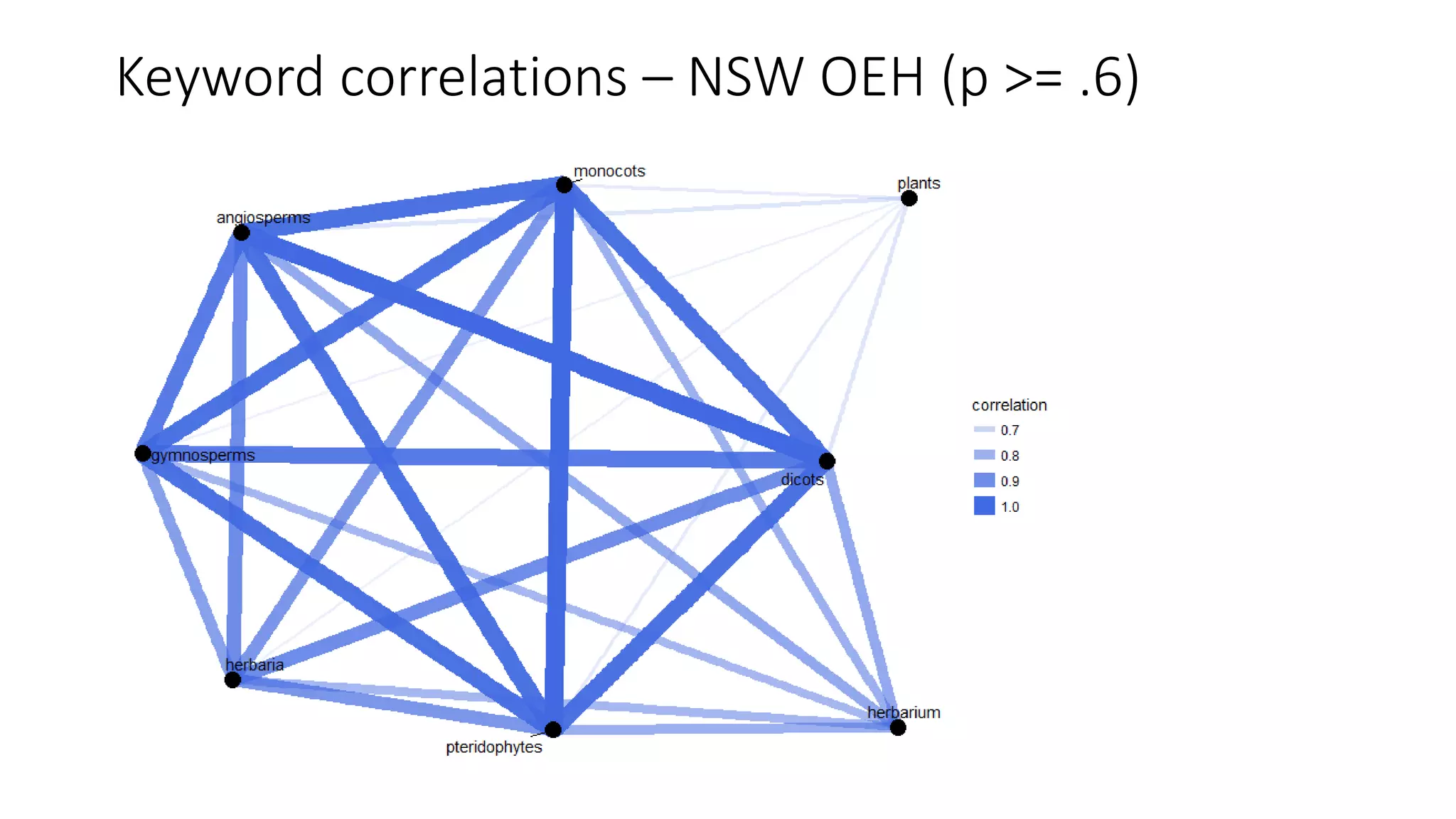 Keyword correlations – NSW OEH (p >= .6)
 