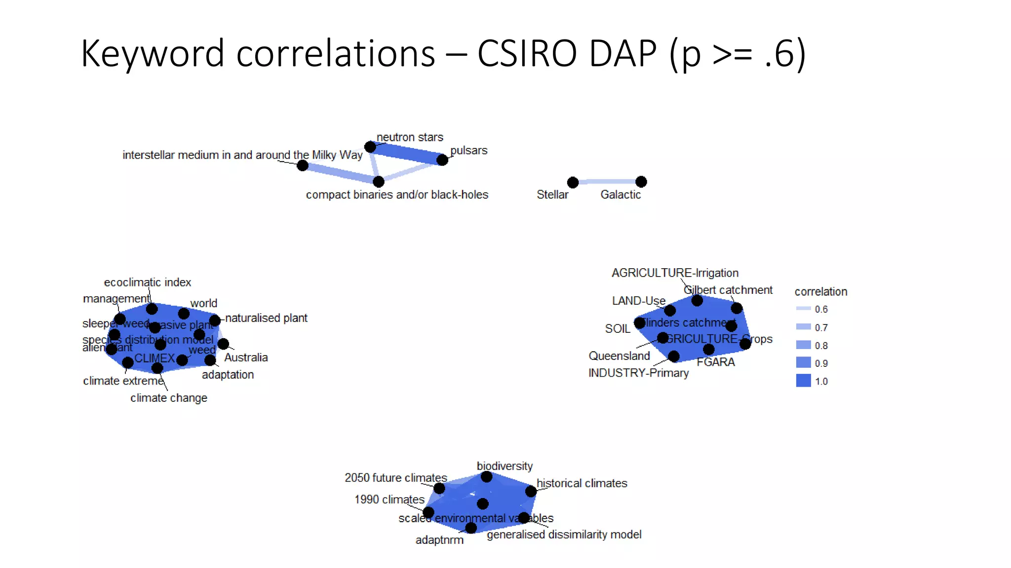 Keyword correlations – CSIRO DAP (p >= .6)
 