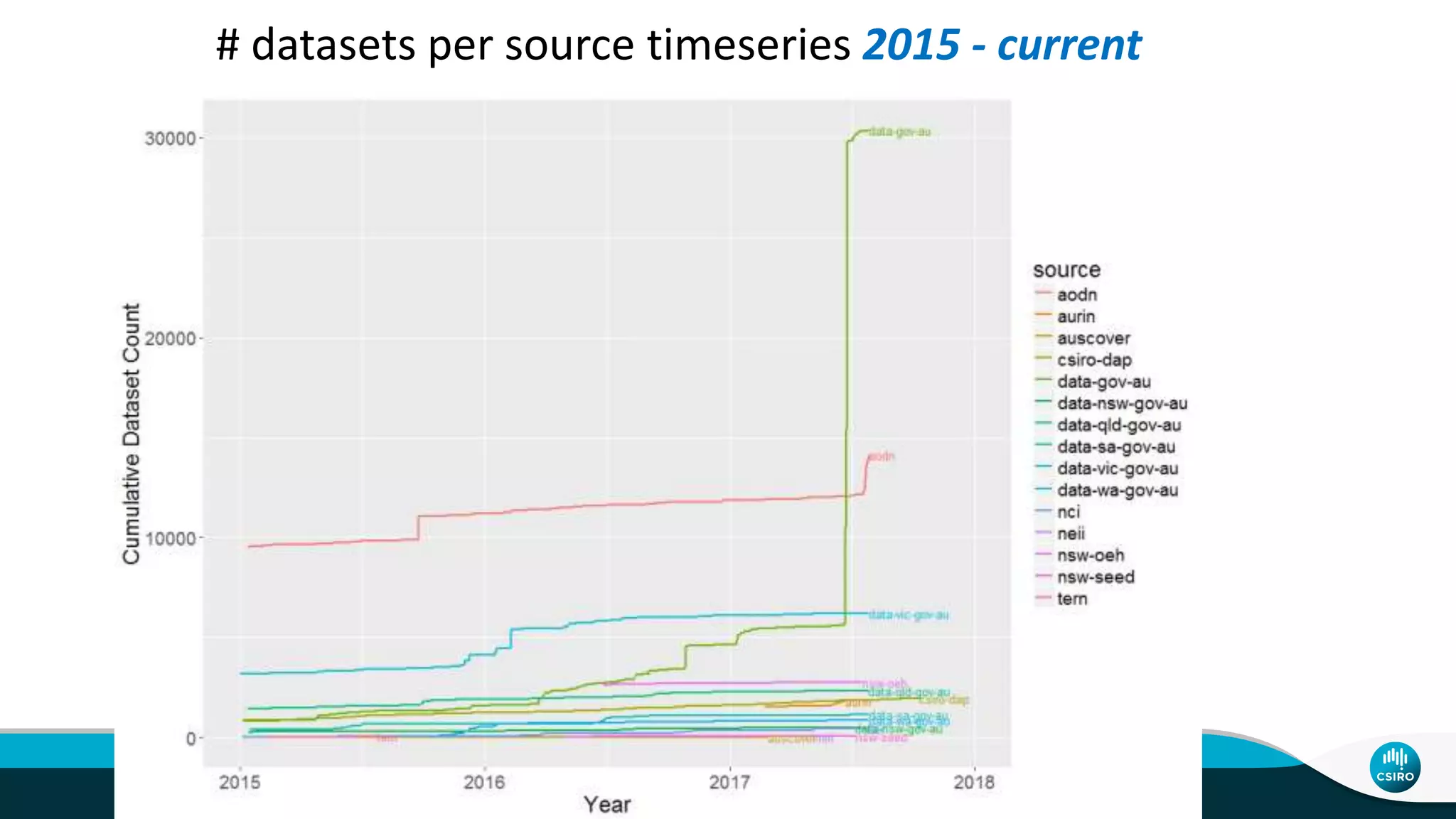 # datasets per source timeseries 2015 - current
 