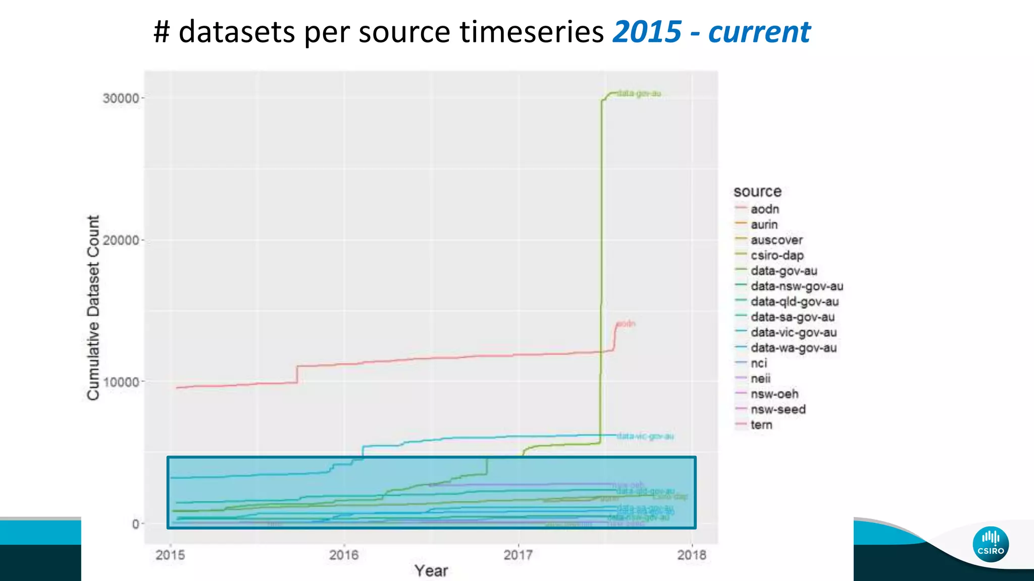 # datasets per source timeseries 2015 - current
 