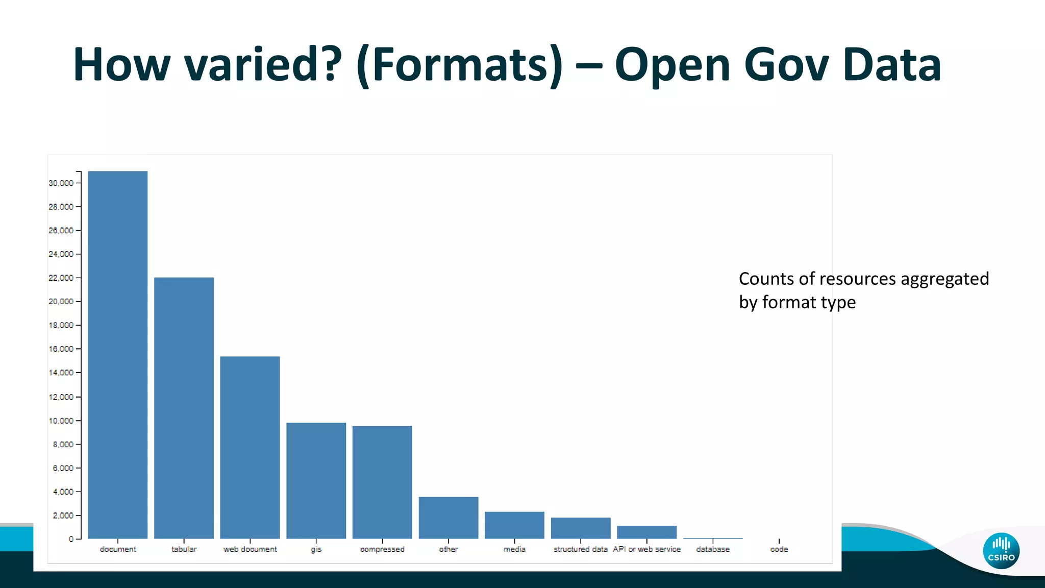 How varied? (Formats) – Open Gov Data
Counts of resources aggregated
by format type
 