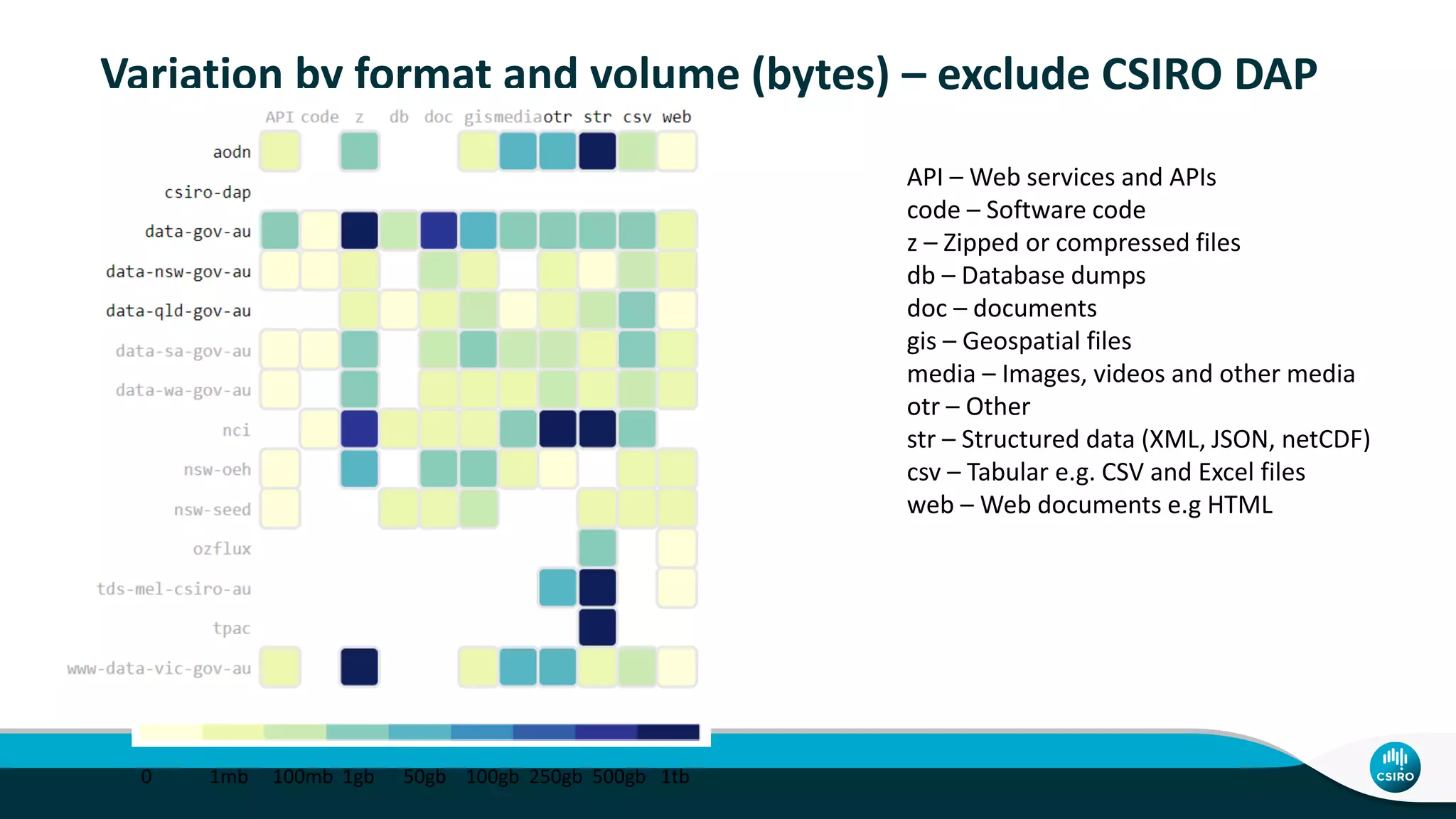 Variation by format and volume (bytes) – exclude CSIRO DAP
0 1mb 100mb 1gb 50gb 100gb 250gb 500gb 1tb
API – Web services and APIs
code – Software code
z – Zipped or compressed files
db – Database dumps
doc – documents
gis – Geospatial files
media – Images, videos and other media
otr – Other
str – Structured data (XML, JSON, netCDF)
csv – Tabular e.g. CSV and Excel files
web – Web documents e.g HTML
 