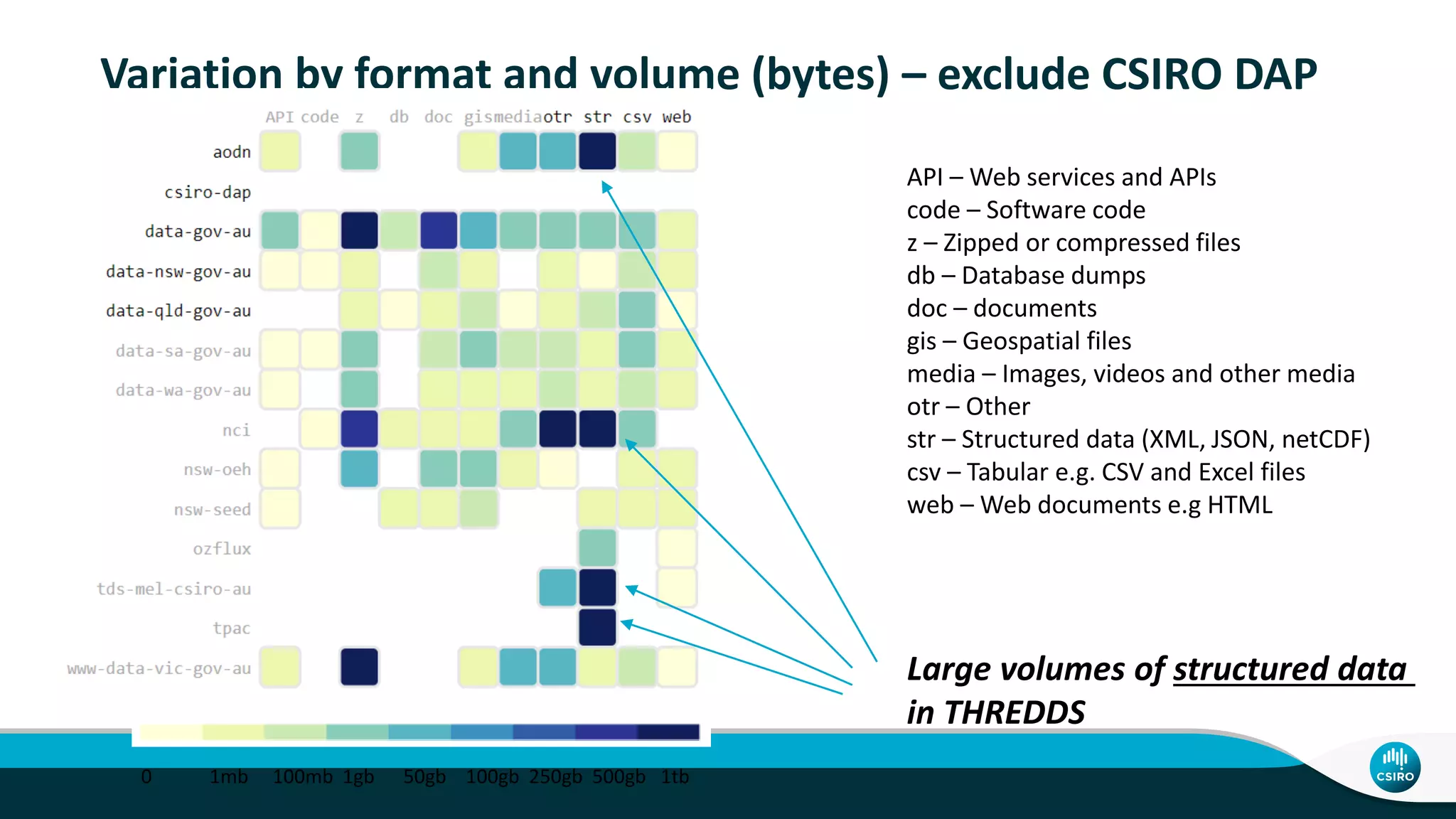 Variation by format and volume (bytes) – exclude CSIRO DAP
0 1mb 100mb 1gb 50gb 100gb 250gb 500gb 1tb
API – Web services and APIs
code – Software code
z – Zipped or compressed files
db – Database dumps
doc – documents
gis – Geospatial files
media – Images, videos and other media
otr – Other
str – Structured data (XML, JSON, netCDF)
csv – Tabular e.g. CSV and Excel files
web – Web documents e.g HTML
Large volumes of structured data
in THREDDS
 