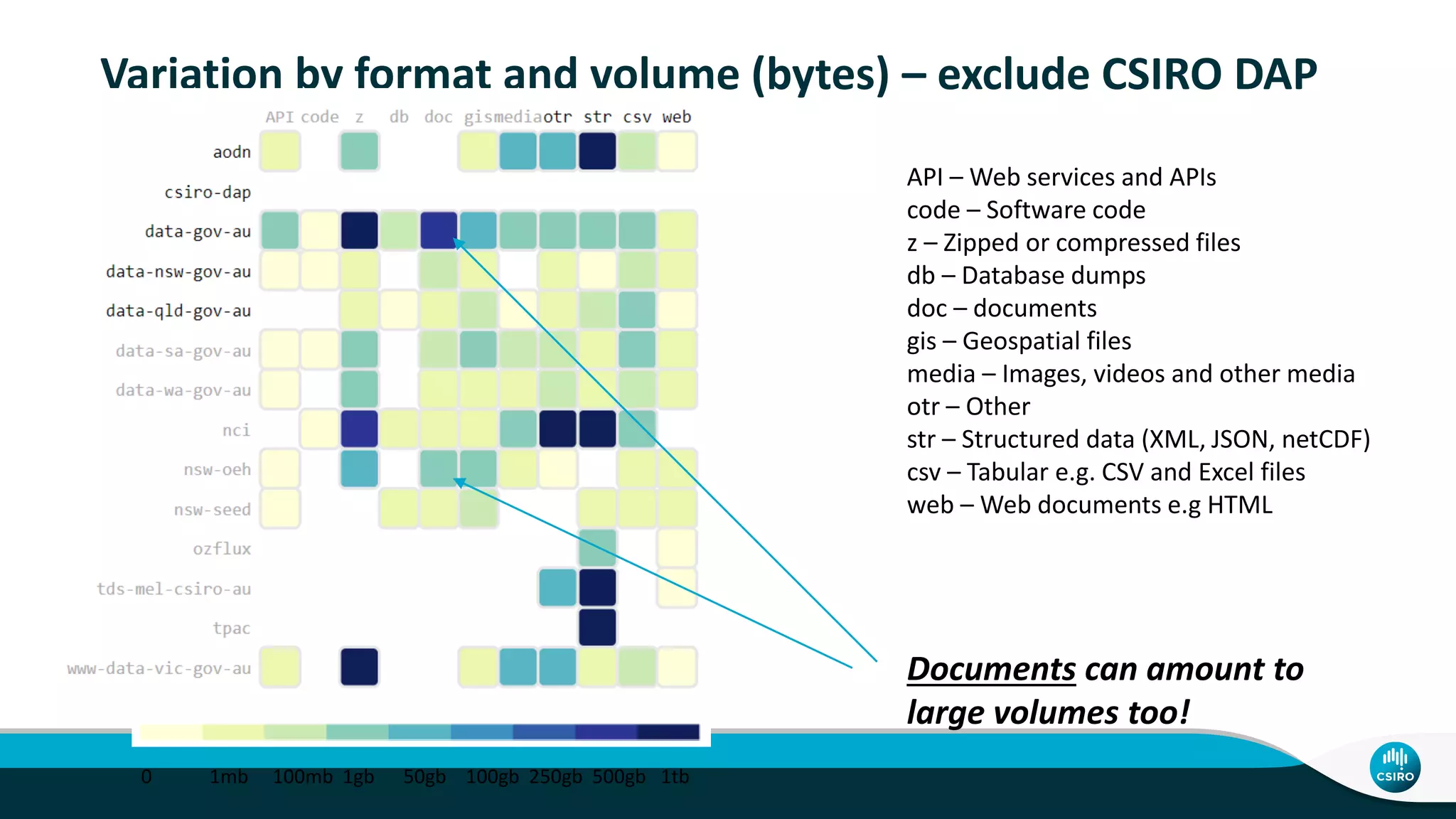 Variation by format and volume (bytes) – exclude CSIRO DAP
0 1mb 100mb 1gb 50gb 100gb 250gb 500gb 1tb
API – Web services and APIs
code – Software code
z – Zipped or compressed files
db – Database dumps
doc – documents
gis – Geospatial files
media – Images, videos and other media
otr – Other
str – Structured data (XML, JSON, netCDF)
csv – Tabular e.g. CSV and Excel files
web – Web documents e.g HTML
Documents can amount to
large volumes too!
 