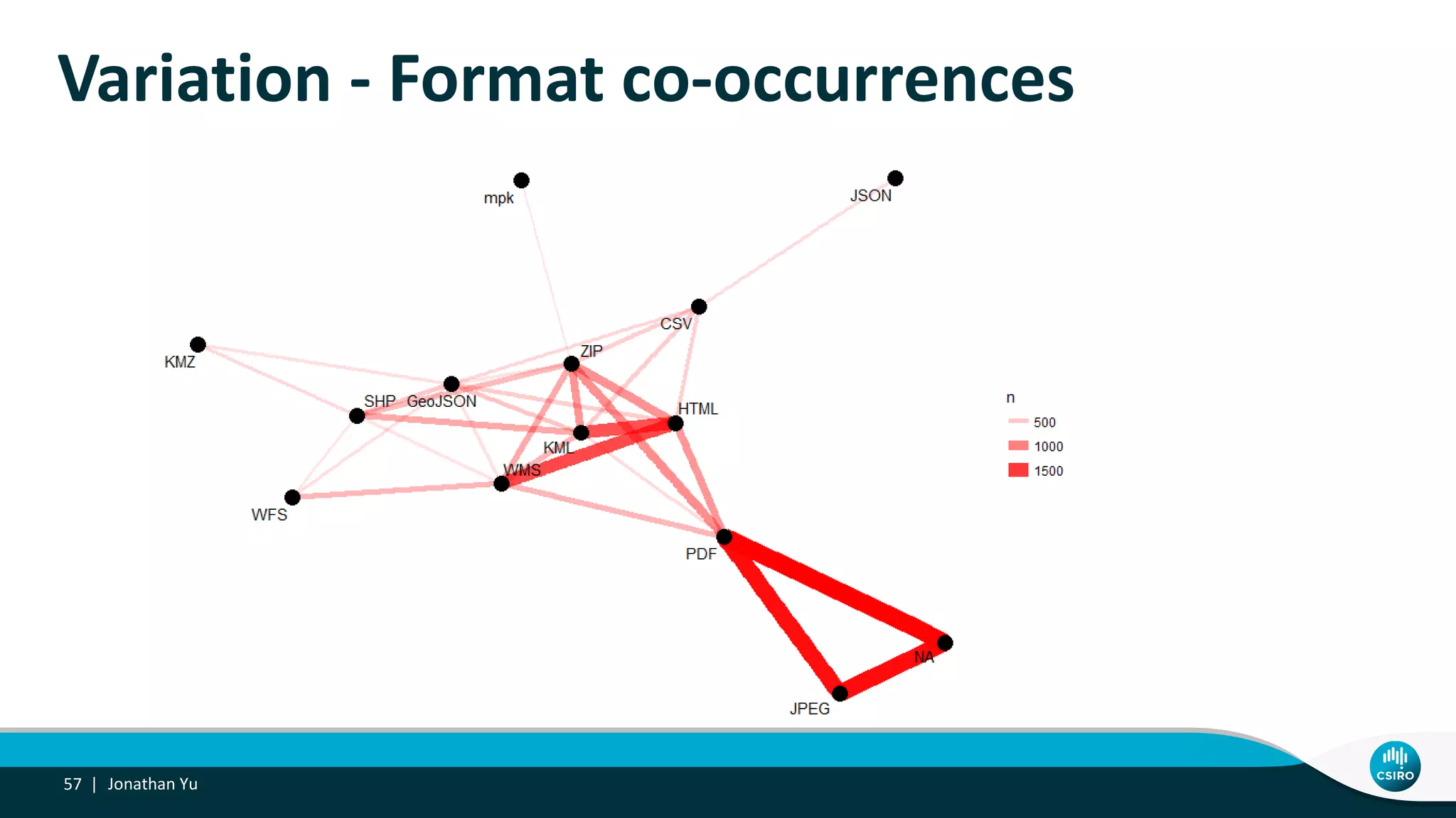 Variation - Format co-occurrences
Jonathan Yu57 |
 