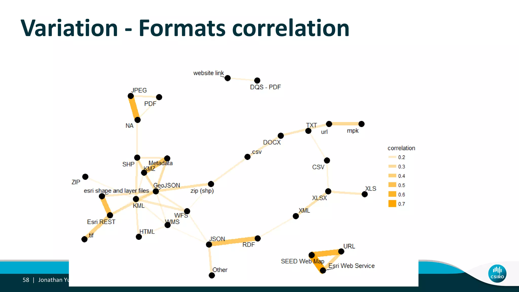 Variation - Formats correlation
Jonathan Yu58 |
 