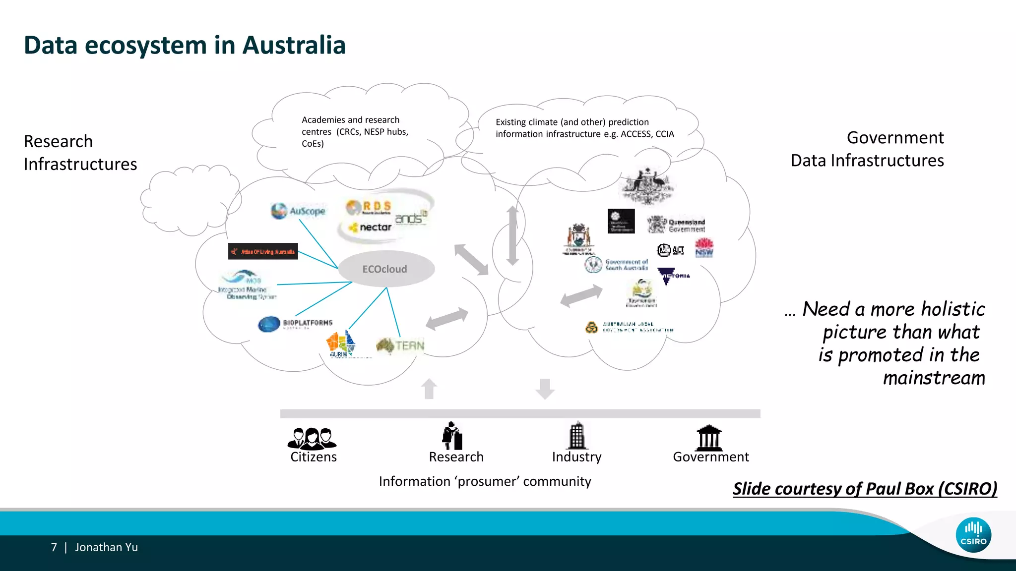 7 |
v
Citizens Research Industry Government
Information ‘prosumer’ community
v
Existing climate (and other) prediction
information infrastructure e.g. ACCESS, CCIA
Data ecosystem in Australia
Academies and research
centres (CRCs, NESP hubs,
CoEs)
ECOcloud
Slide courtesy of Paul Box (CSIRO)
Research
Infrastructures
Government
Data Infrastructures
… Need a more holistic
picture than what
is promoted in the
mainstream
Jonathan Yu
 