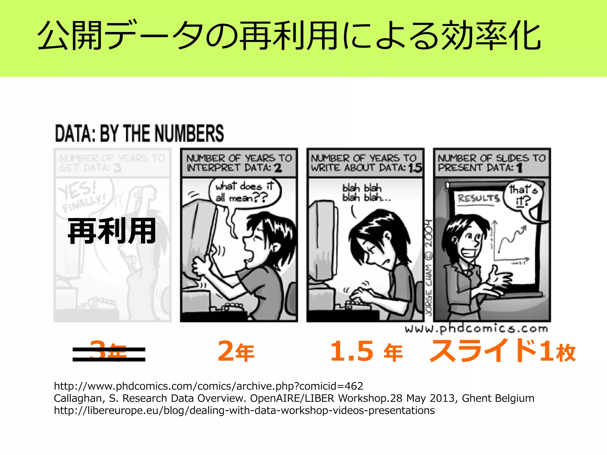 公開データの再利用による効率化
http://www.phdcomics.com/comics/archive.php?comicid=462
Callaghan, S. Research Data Overview. OpenAIRE/LIBER Workshop.28 May 2013, Ghent Belgium
http://libereurope.eu/blog/dealing-with-data-workshop-videos-presentations
3年 1.5 年2年 スライド1枚
再利用
 
