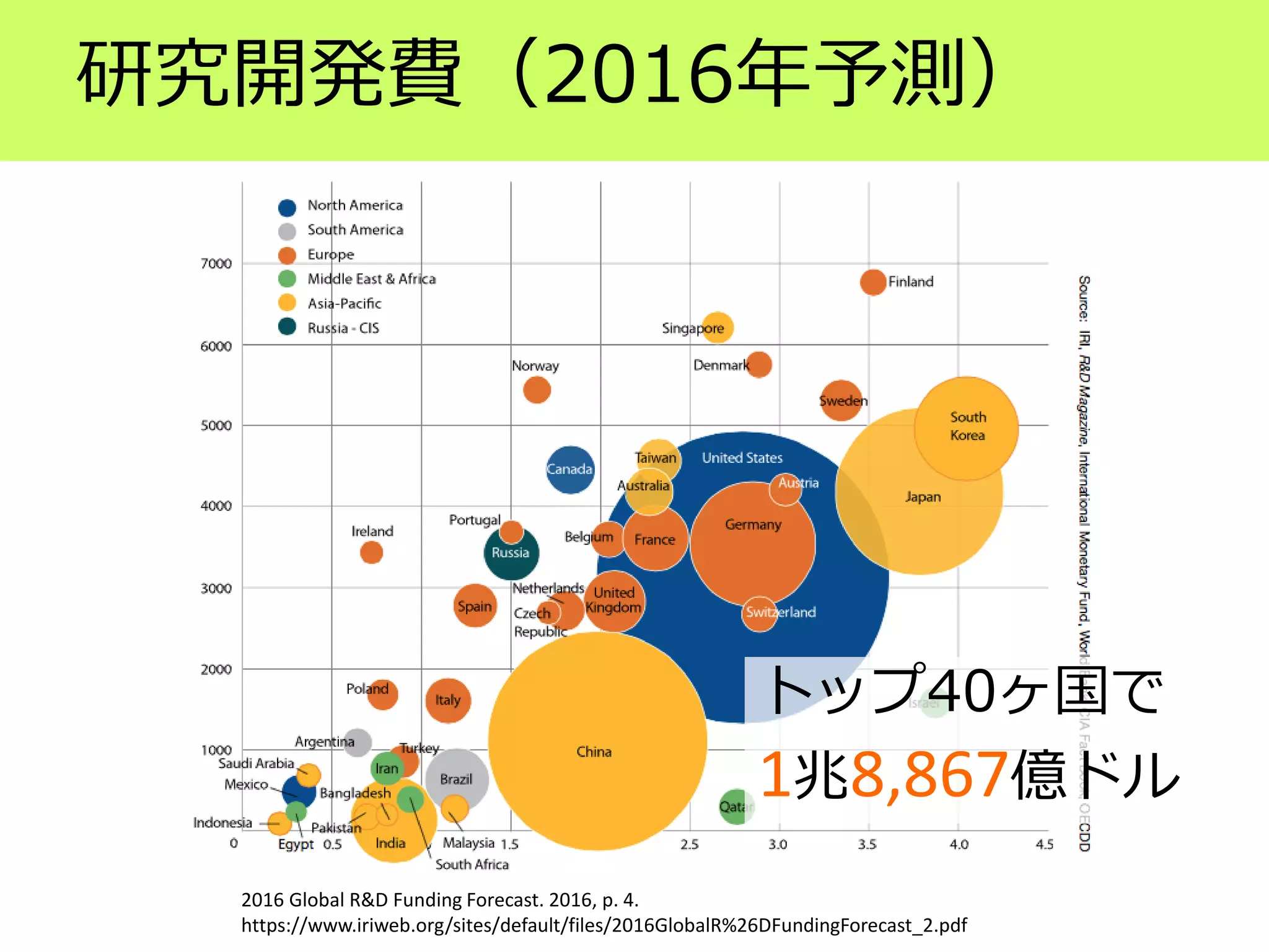研究開発費（2016年予測）
Research and Development Funding2016 Global R&D Funding Forecast. 2016, p. 4.
https://www.iriweb.org/sites/default/files/2016GlobalR%26DFundingForecast_2.pdf
トップ40ヶ国で
1兆8,867億ドル
 
