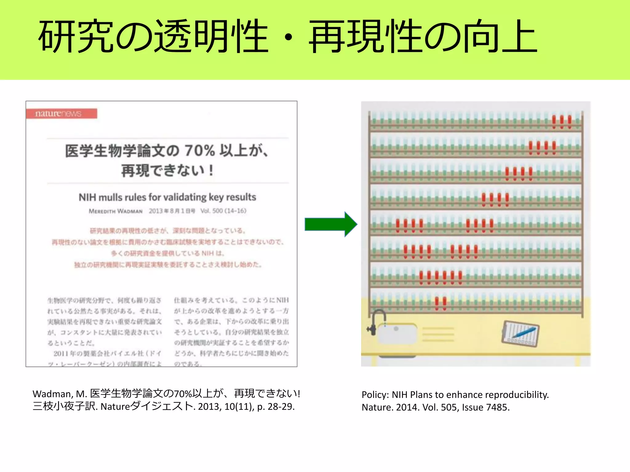 研究の透明性・再現性の向上
Wadman, M. 医学生物学論文の70%以上が、再現できない!
三枝小夜子訳. Natureダイジェスト. 2013, 10(11), p. 28-29.
Policy: NIH Plans to enhance reproducibility.
Nature. 2014. Vol. 505, Issue 7485.
 