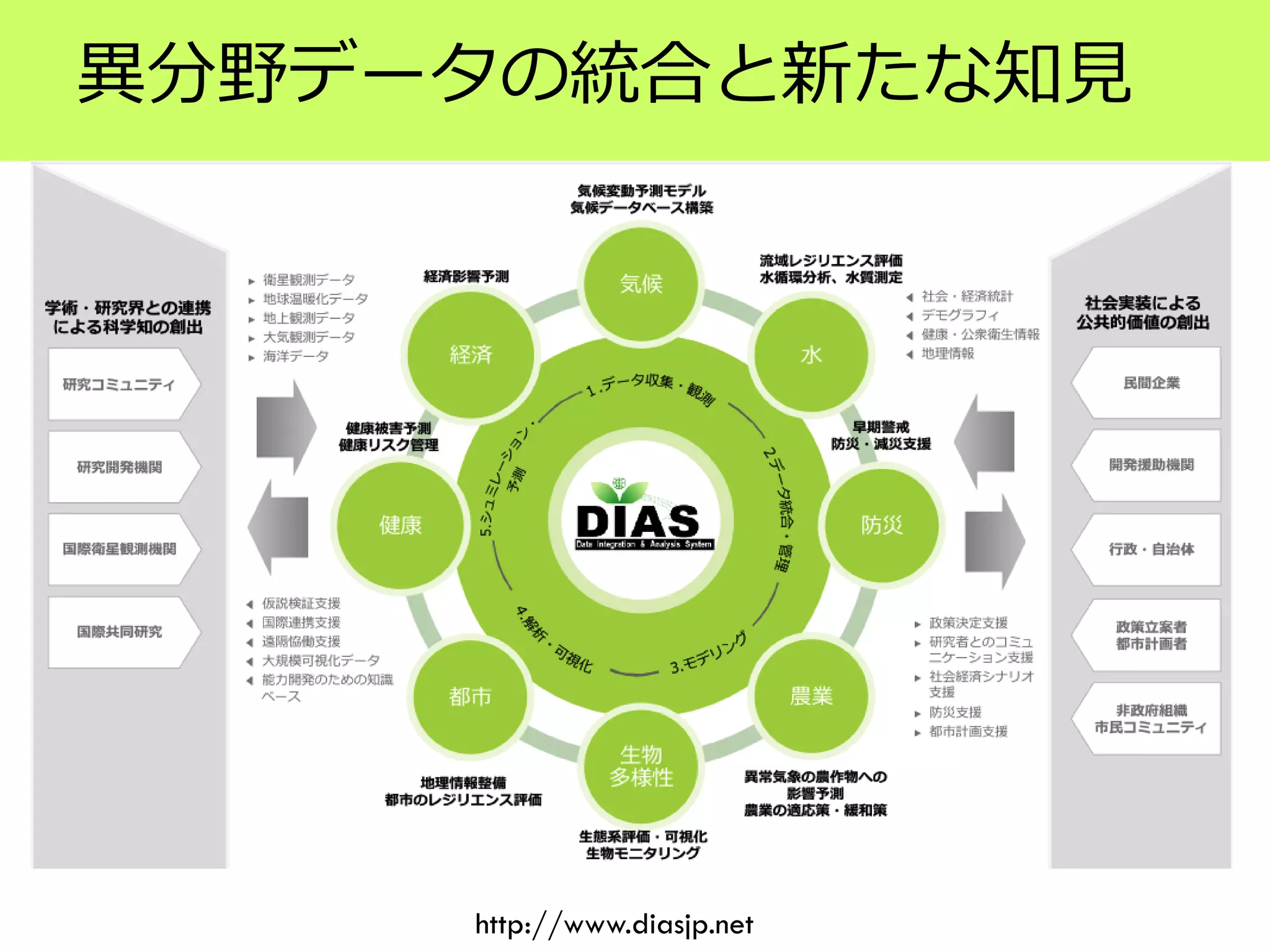 異分野データの統合と新たな知見
http://www.diasjp.net
 