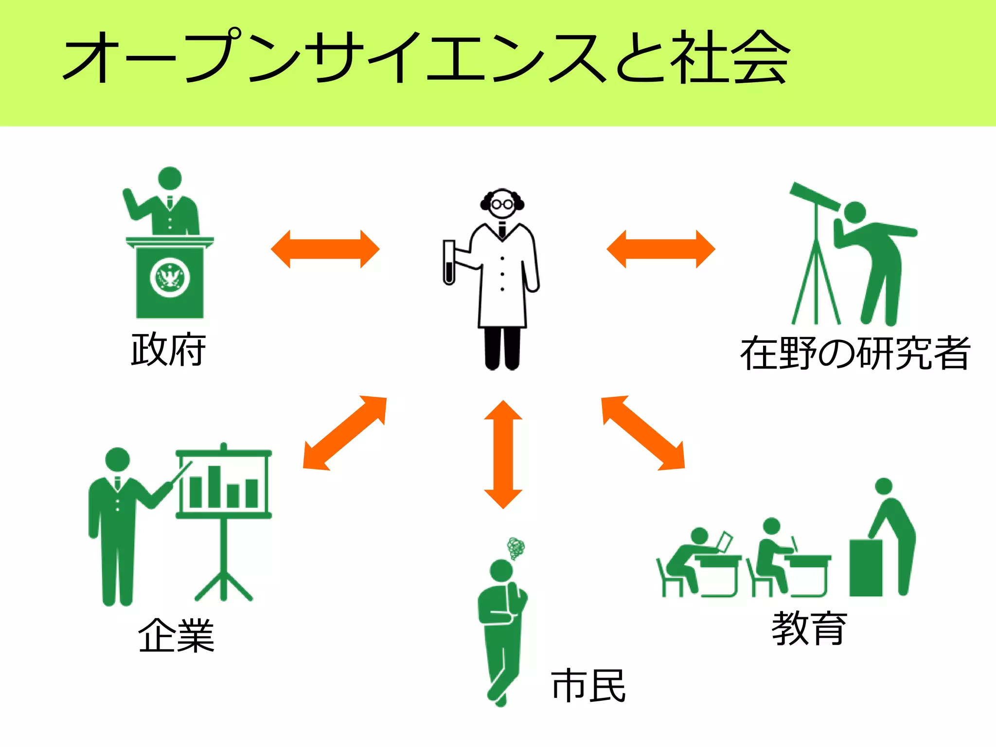 オープンサイエンスと社会
政府
市民
企業
在野の研究者
教育
 