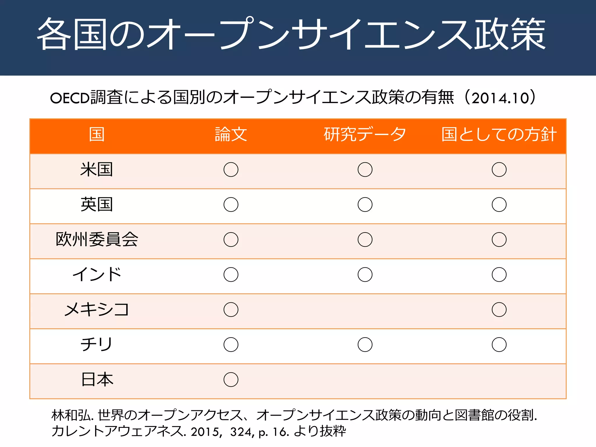 各国のオープンサイエンス政策
国 論文 研究データ 国としての方針
米国 ◯ ◯ ◯
英国 ◯ ◯ ◯
欧州委員会 ◯ ◯ ◯
インド ◯ ◯ ◯
メキシコ ◯ ◯
チリ ◯ ◯ ◯
日本 ◯
林和弘. 世界のオープンアクセス、オープンサイエンス政策の動向と図書館の役割.
カレントアウェアネス. 2015, 324, p. 16. より抜粋
OECD調査による国別のオープンサイエンス政策の有無（2014.10）
 