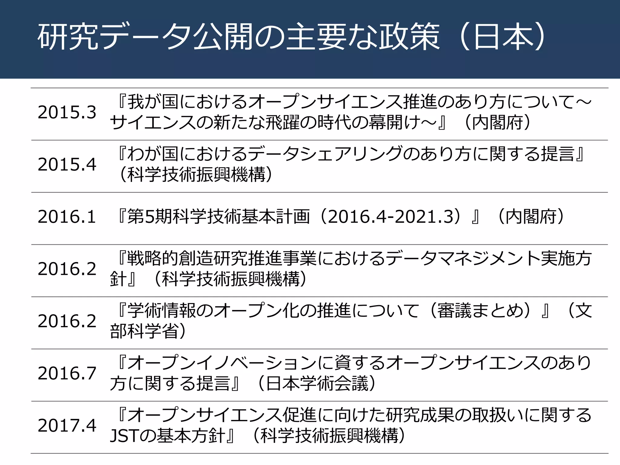 研究データ公開の主要な政策（日本）
2015.3
『我が国におけるオープンサイエンス推進のあり方について〜
サイエンスの新たな飛躍の時代の幕開け〜』（内閣府）
2015.4
『わが国におけるデータシェアリングのあり方に関する提言』
（科学技術振興機構）
2016.1 『第5期科学技術基本計画（2016.4-2021.3）』（内閣府）
2016.2
『戦略的創造研究推進事業におけるデータマネジメント実施方
針』（科学技術振興機構）
2016.2
『学術情報のオープン化の推進について（審議まとめ）』（文
部科学省）
2016.7
『オープンイノベーションに資するオープンサイエンスのあり
方に関する提言』（日本学術会議）
2017.4
『オープンサイエンス促進に向けた研究成果の取扱いに関する
JSTの基本方針』（科学技術振興機構）
 