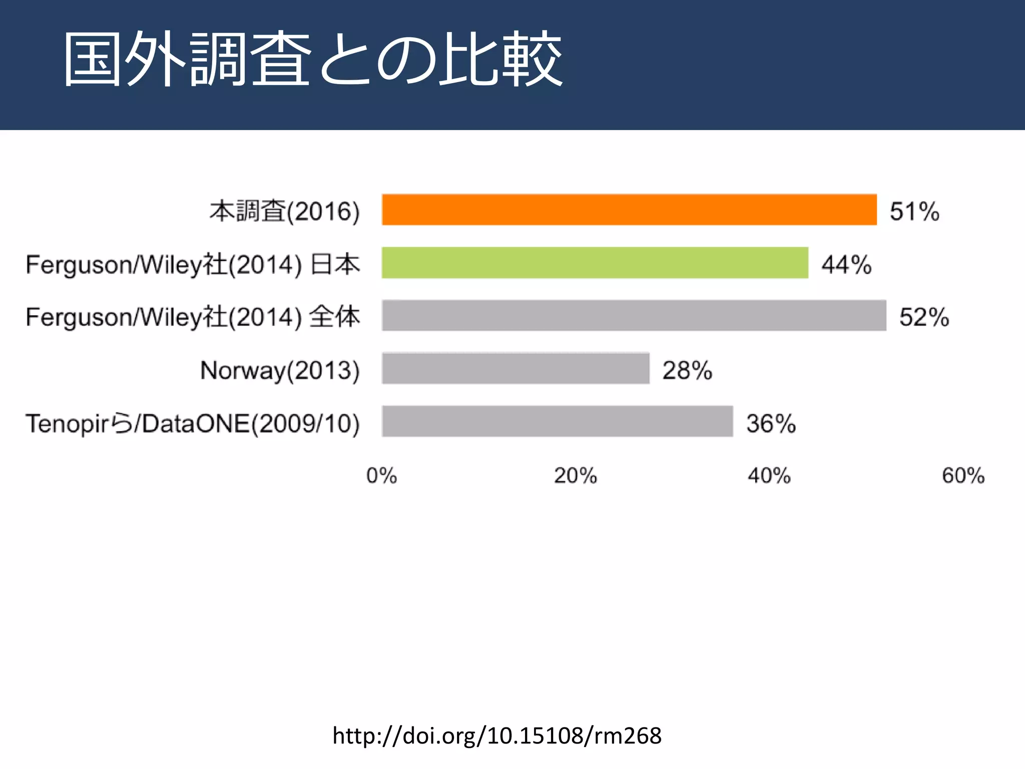 国外調査との比較
http://doi.org/10.15108/rm268
 