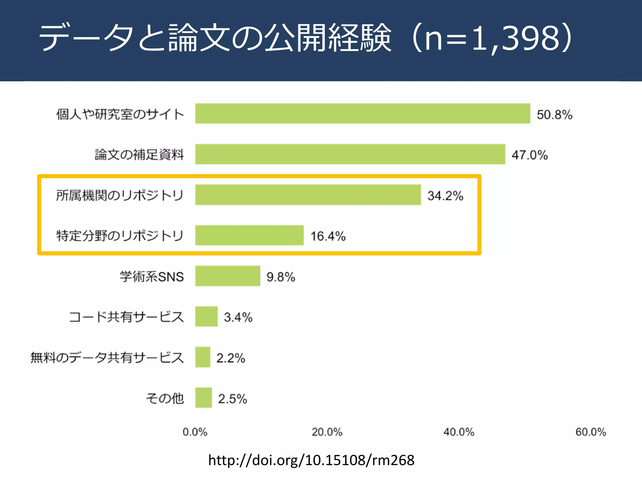 データと論文の公開経験（n=1,398）
http://doi.org/10.15108/rm268
 