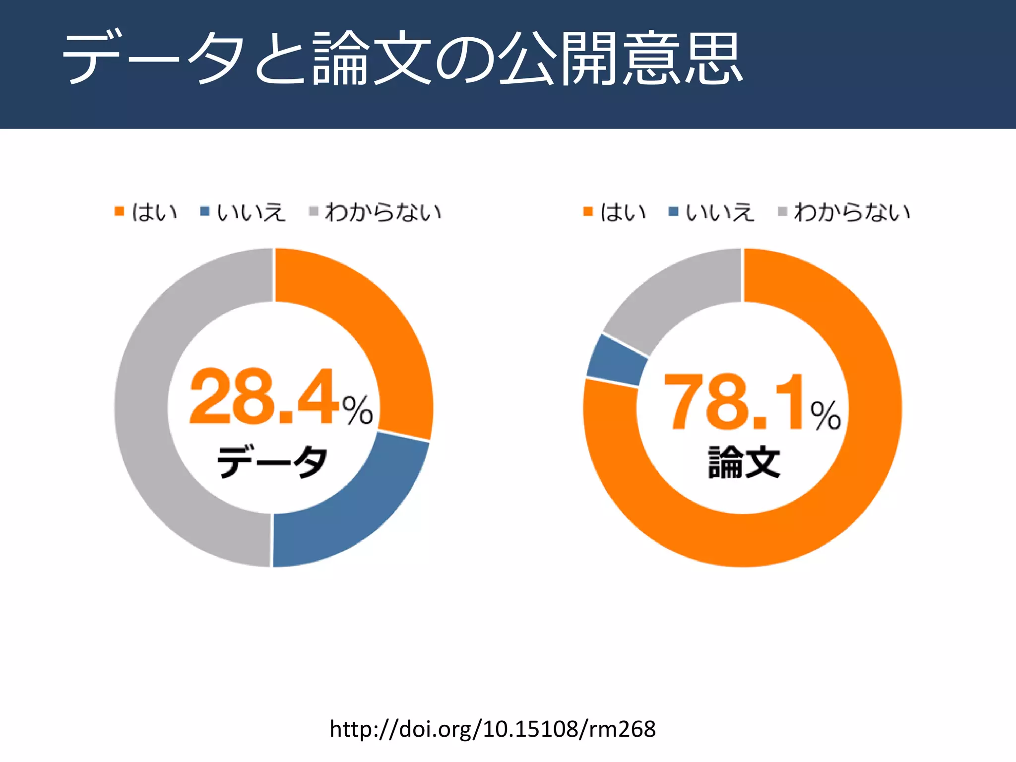 データと論文の公開意思
http://doi.org/10.15108/rm268
 