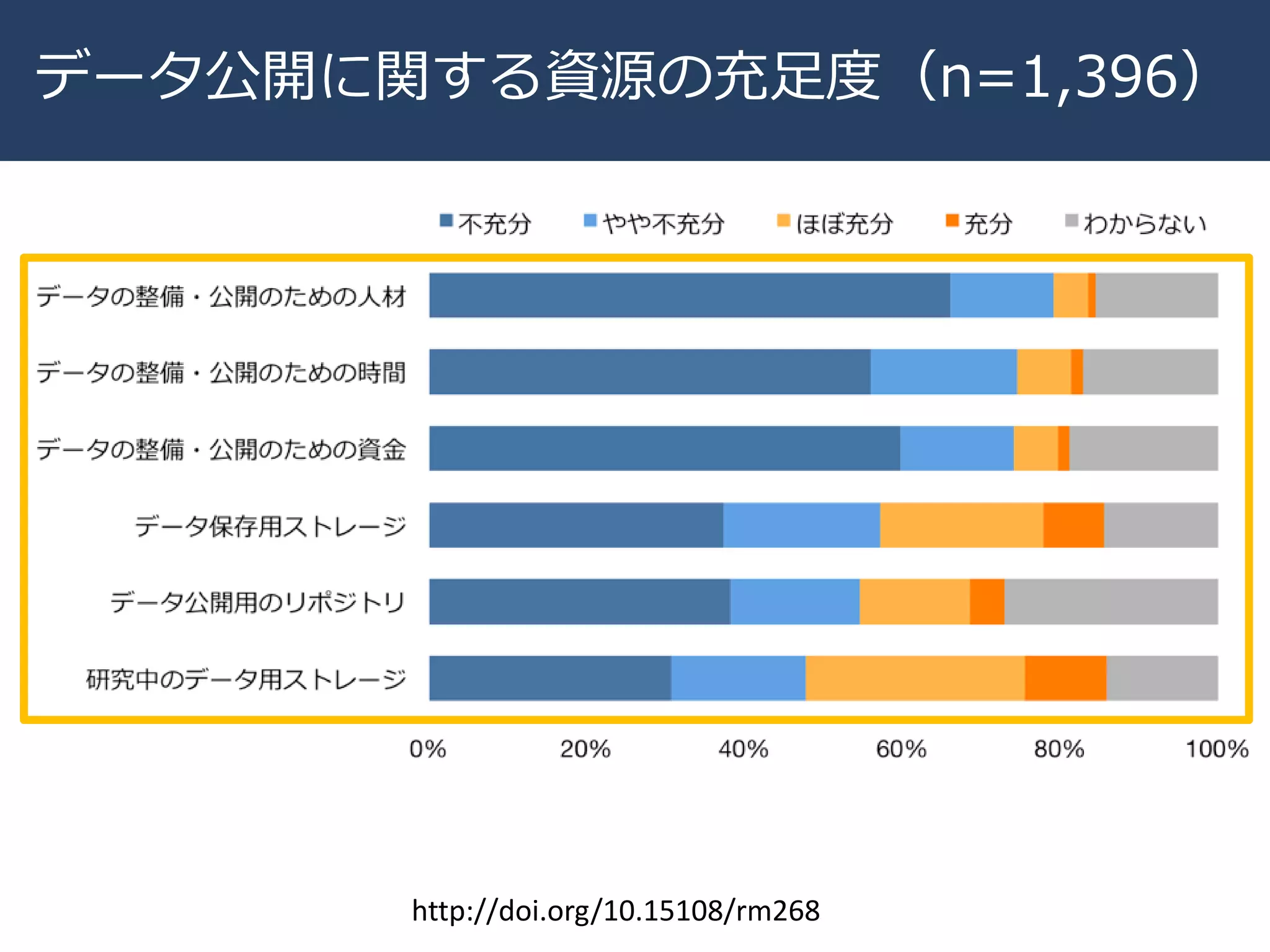 データ公開に関する資源の充足度（n=1,396）
http://doi.org/10.15108/rm268
 