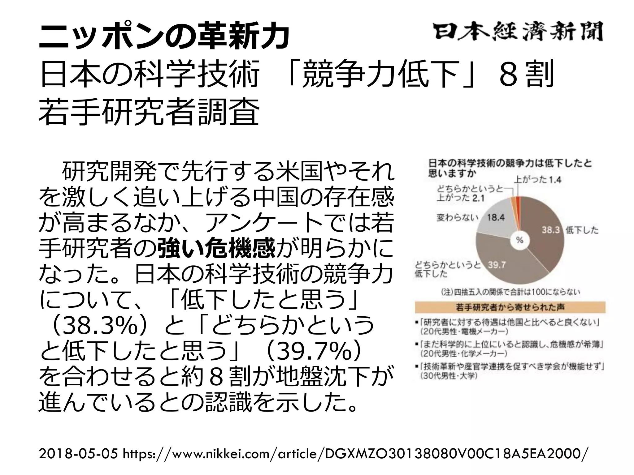 ニッポンの革新力
日本の科学技術 「競争力低下」８割
若手研究者調査
研究開発で先行する米国やそれ
を激しく追い上げる中国の存在感
が高まるなか、アンケートでは若
手研究者の強い危機感が明らかに
なった。日本の科学技術の競争力
について、「低下したと思う」
（38.3％）と「どちらかという
と低下したと思う」（39.7％）
を合わせると約８割が地盤沈下が
進んでいるとの認識を示した。
2018-05-05 https://www.nikkei.com/article/DGXMZO30138080V00C18A5EA2000/
 