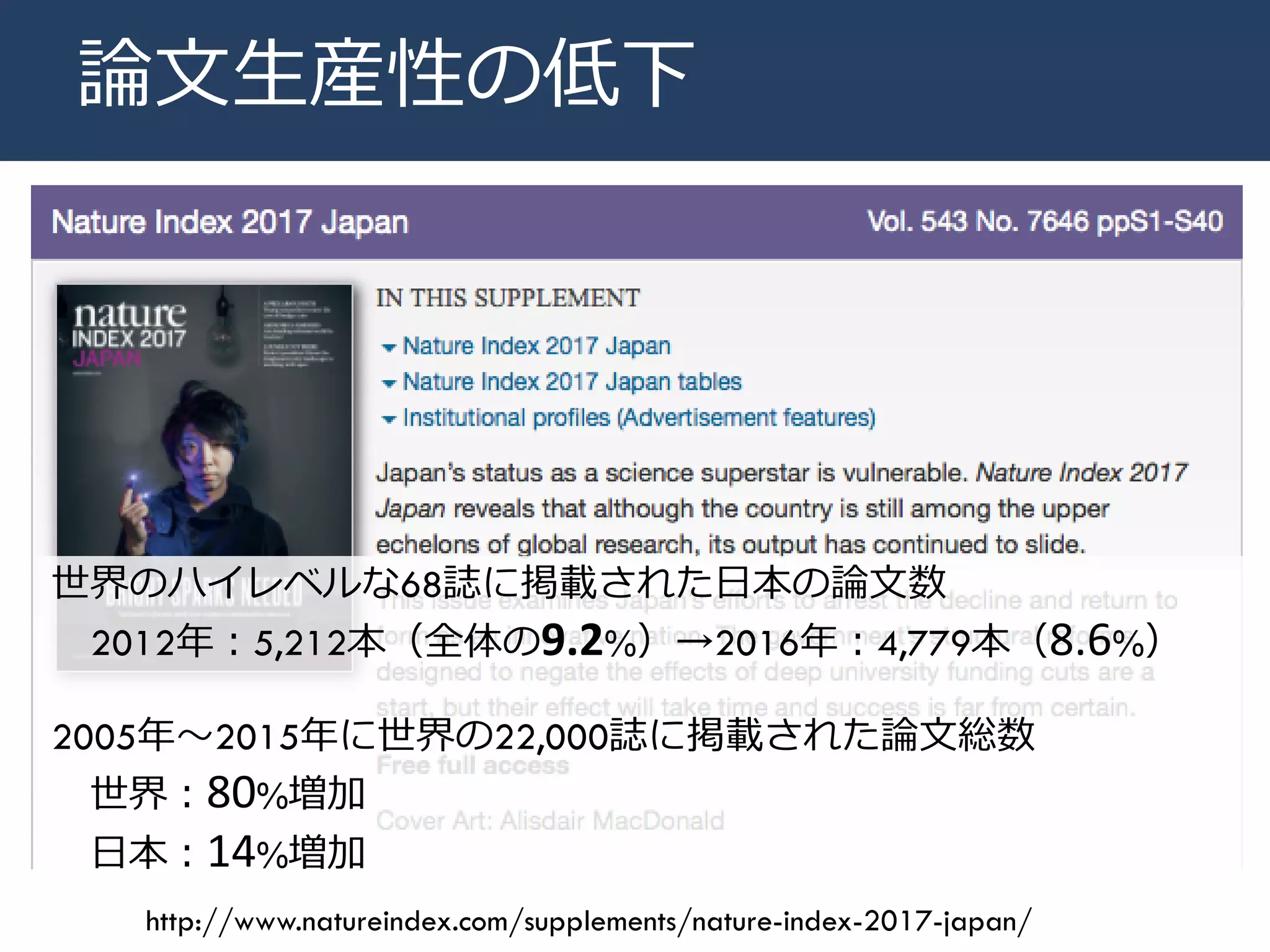論文生産性の低下
http://www.natureindex.com/supplements/nature-index-2017-japan/
世界のハイレベルな68誌に掲載された日本の論文数
2012年：5,212本（全体の9.2%）→2016年：4,779本（8.6%）
2005年〜2015年に世界の22,000誌に掲載された論文総数
世界：80%増加
日本：14%増加
 
