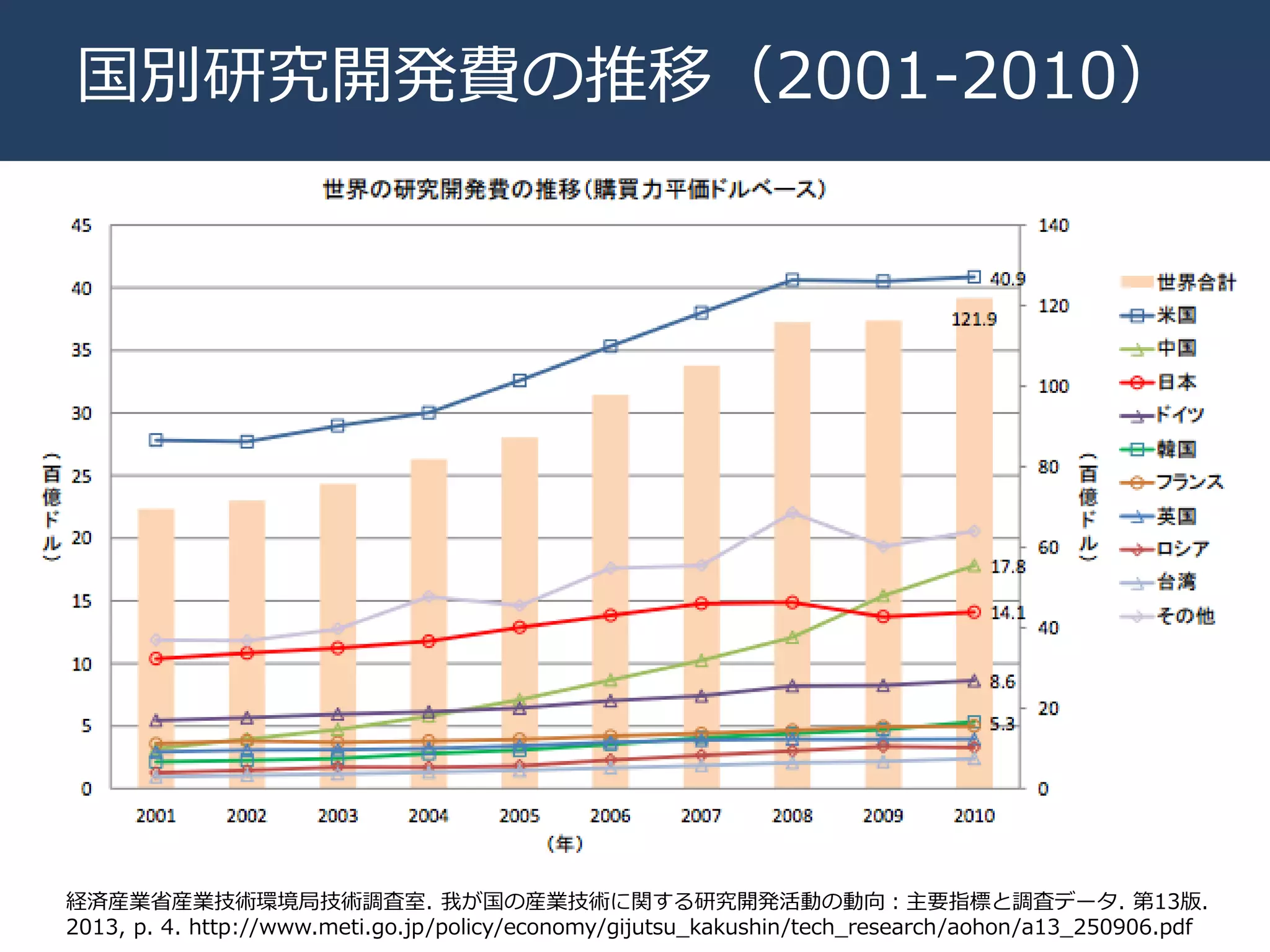 国別研究開発費の推移（2001-2010）
経済産業省産業技術環境局技術調査室. 我が国の産業技術に関する研究開発活動の動向：主要指標と調査データ. 第13版.
2013, p. 4. http://www.meti.go.jp/policy/economy/gijutsu_kakushin/tech_research/aohon/a13_250906.pdf
 