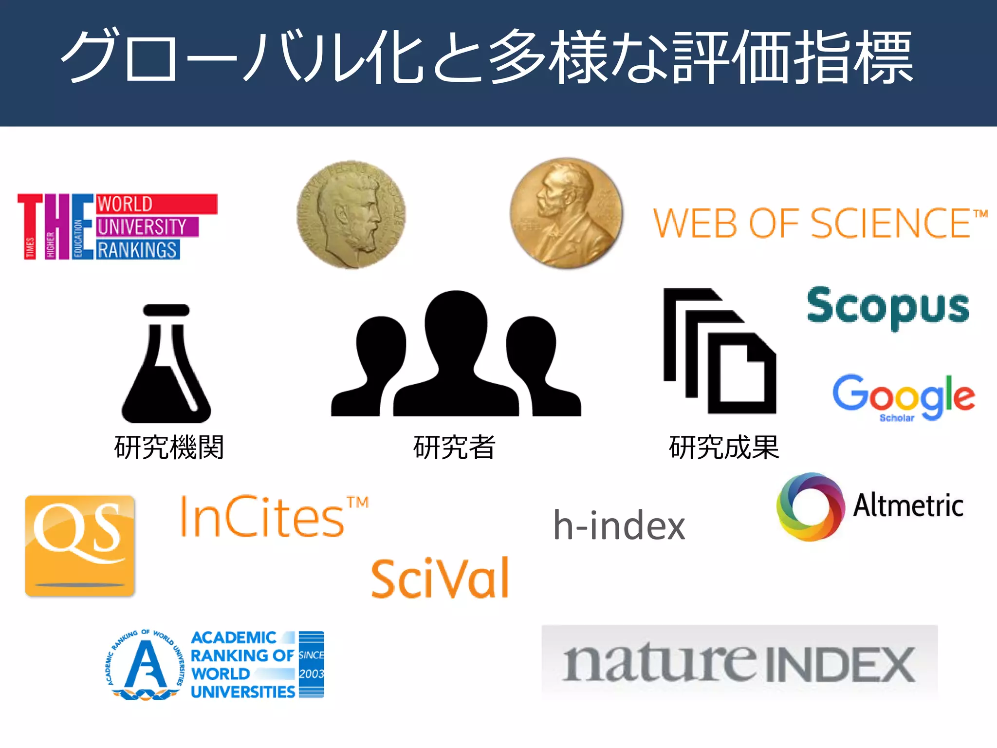 グローバル化と多様な評価指標
研究機関 研究者 研究成果
h-index
 