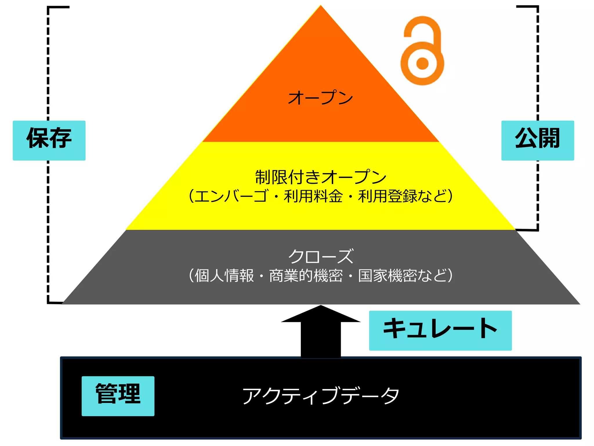アクティブデータ
クローズ
（個人情報・商業的機密・国家機密など）
制限付きオープン
（エンバーゴ・利用料金・利用登録など）
オープン
保存
キュレート
公開
管理
 