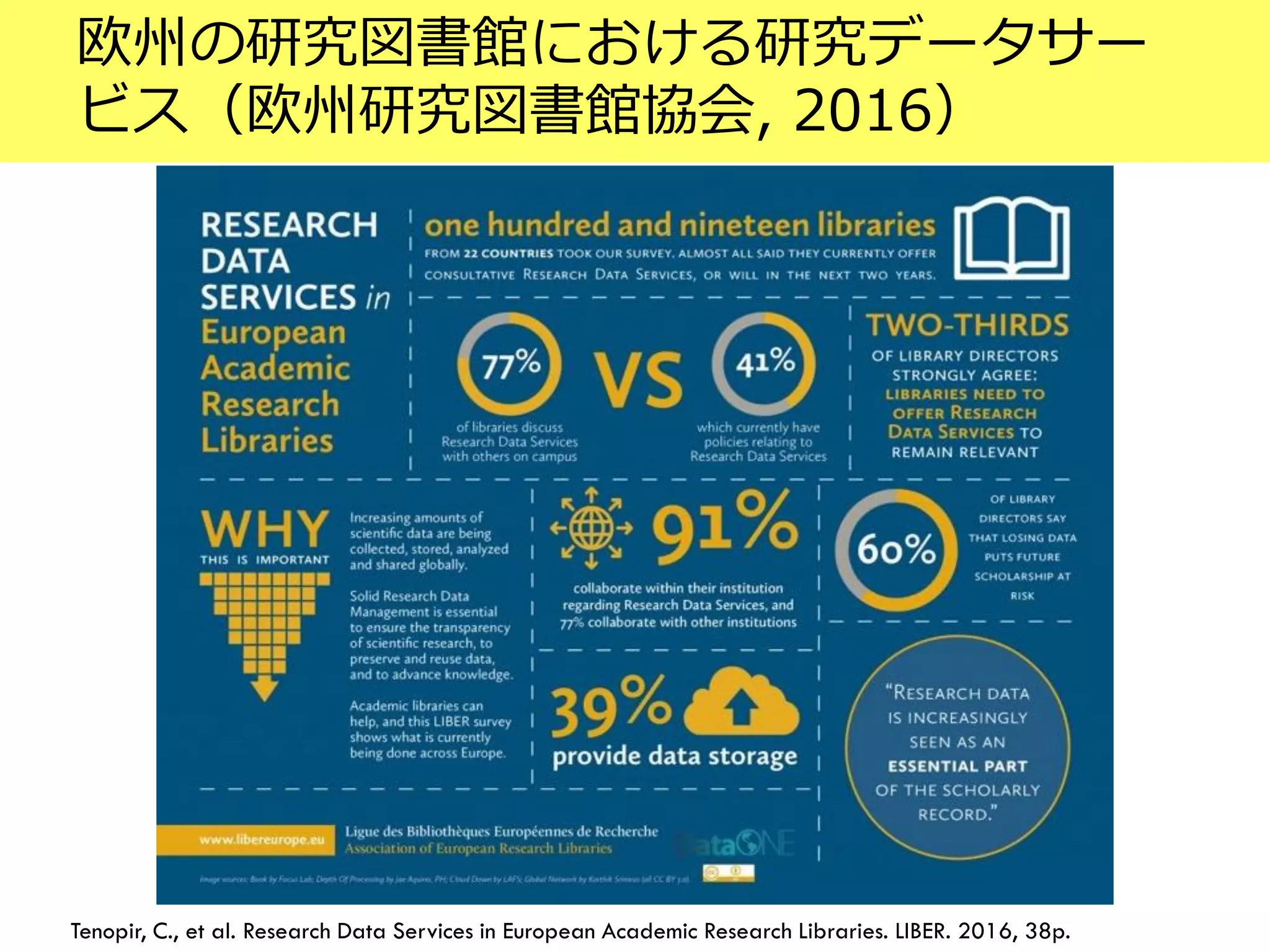 欧州の研究図書館における研究データサー
ビス（欧州研究図書館協会, 2016）
Tenopir, C., et al. Research Data Services in European Academic Research Libraries. LIBER. 2016, 38p.
 