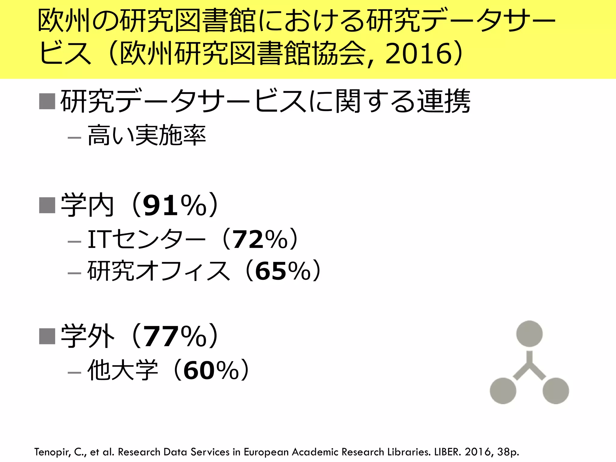 欧州の研究図書館における研究データサー
ビス（欧州研究図書館協会, 2016）
研究データサービスに関する連携
– 高い実施率
学内（91%）
– ITセンター（72%）
– 研究オフィス（65%）
学外（77%）
– 他大学（60%）
Tenopir, C., et al. Research Data Services in European Academic Research Libraries. LIBER. 2016, 38p.
 