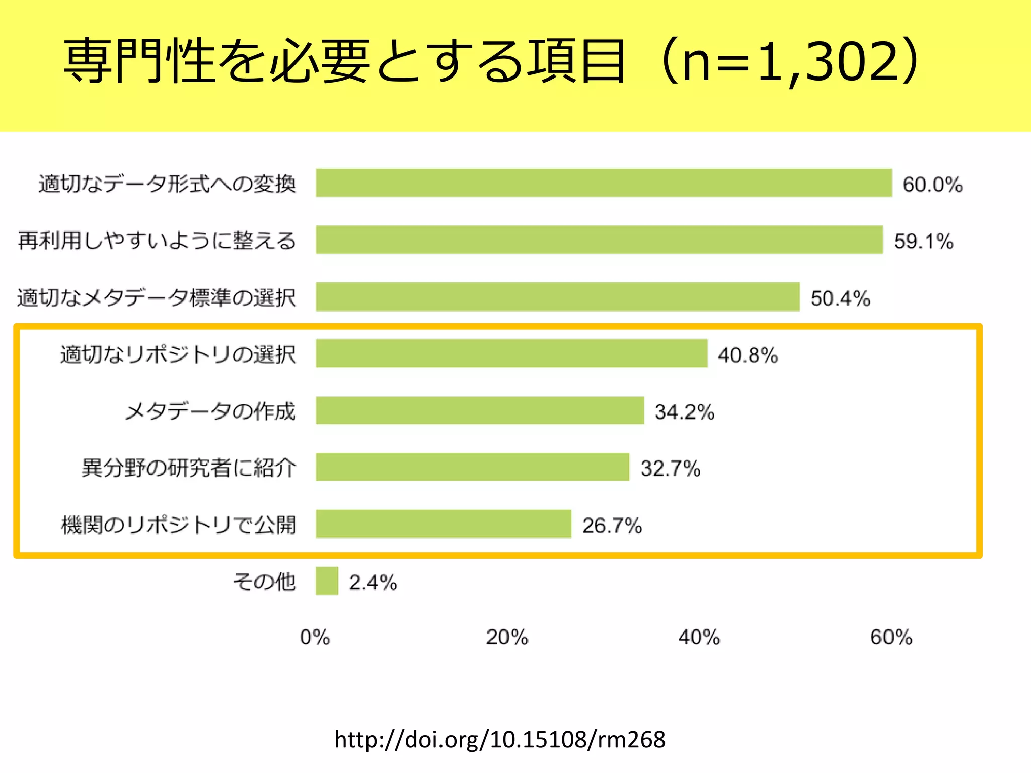 専門性を必要とする項目（n=1,302）
http://doi.org/10.15108/rm268
 
