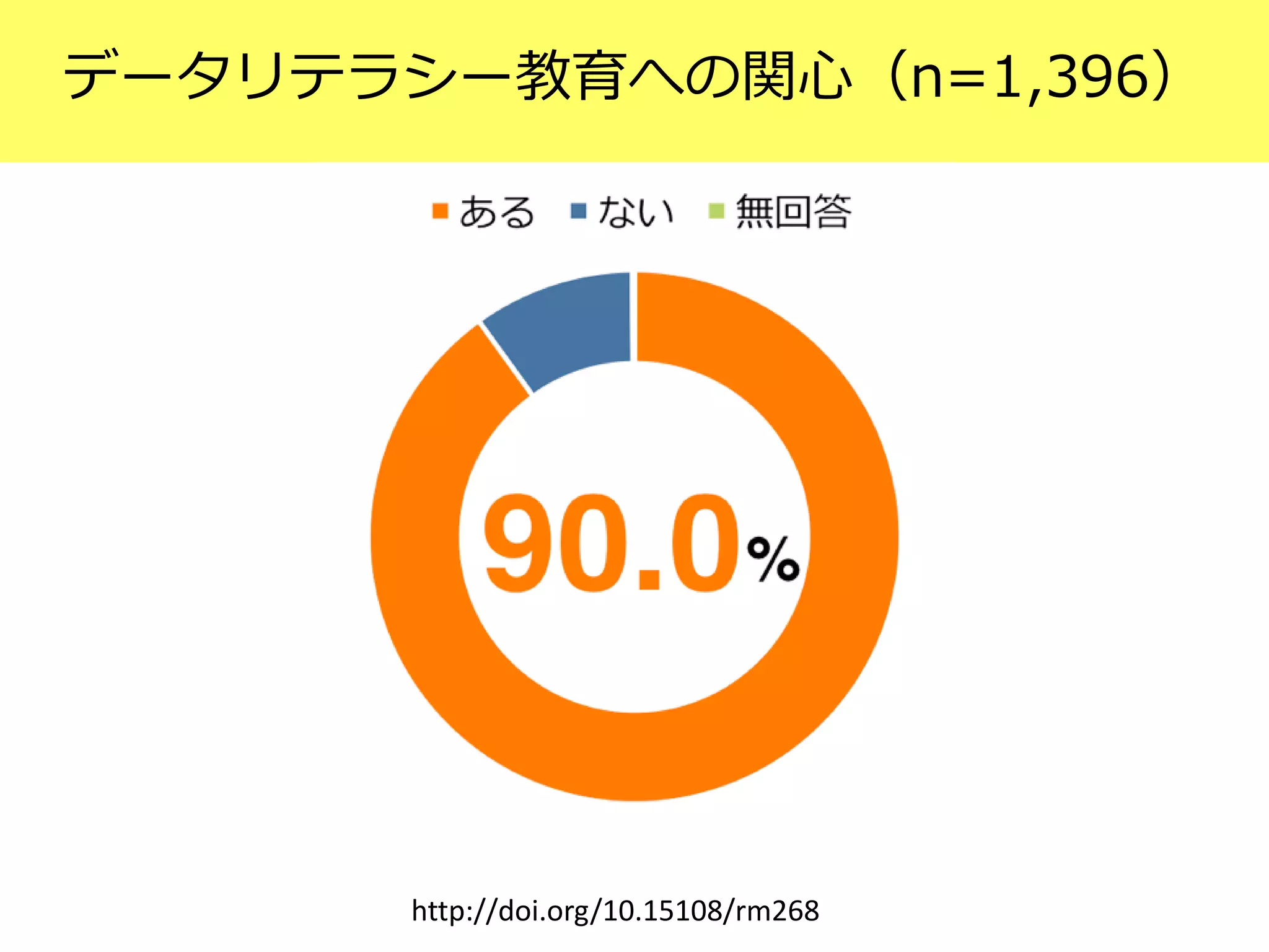 データリテラシー教育への関心（n=1,396）
http://doi.org/10.15108/rm268
 