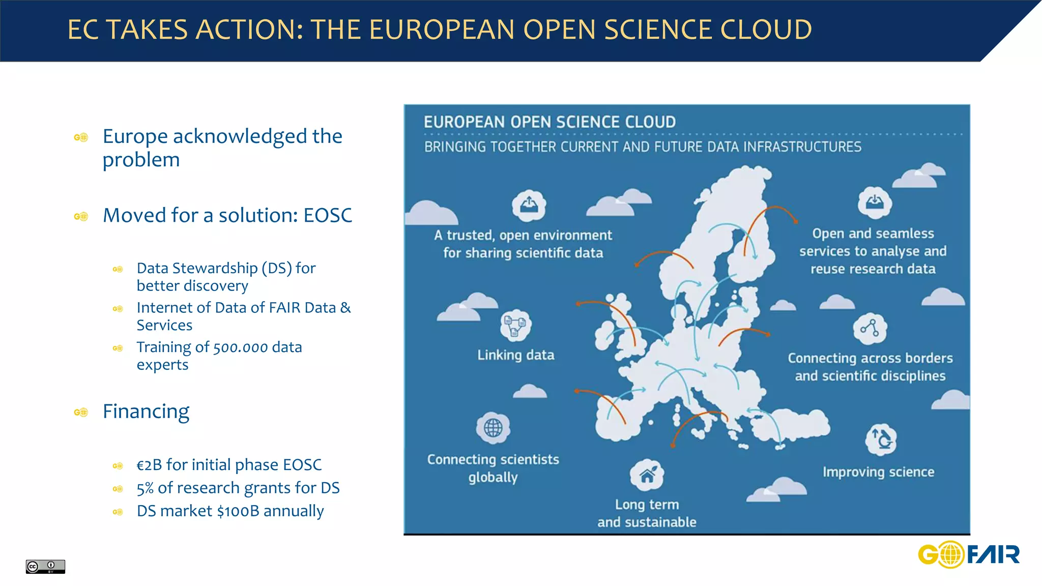EC TAKES ACTION: THE EUROPEAN OPEN SCIENCE CLOUD
Europe acknowledged the
problem
Moved for a solution: EOSC
Data Stewardship (DS) for
better discovery
Internet of Data of FAIR Data &
Services
Training of 500.000 data
experts
Financing
€2B for initial phase EOSC
5% of research grants for DS
DS market $100B annually
 