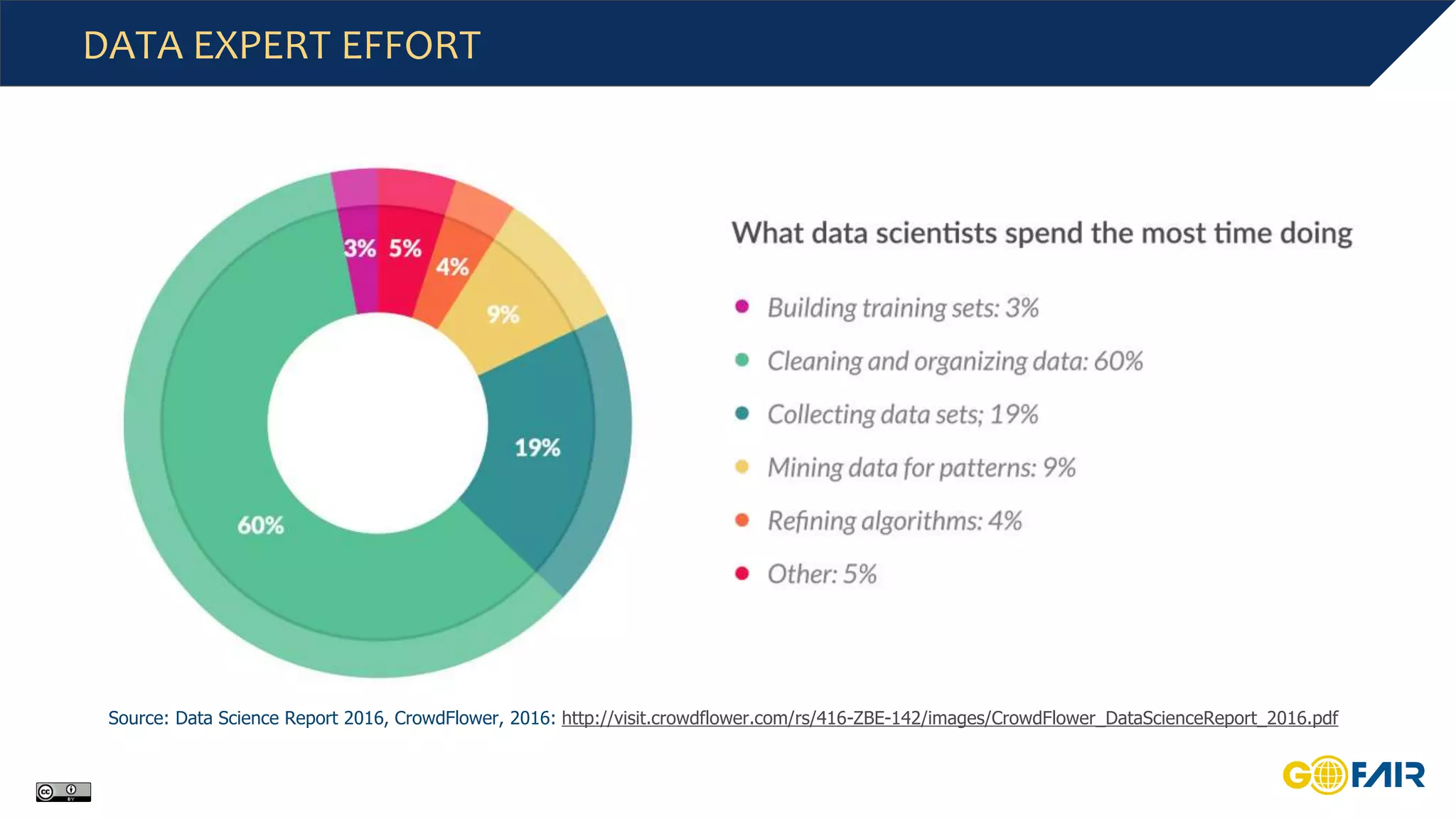 DATA EXPERT EFFORT
Source: Data Science Report 2016, CrowdFlower, 2016: http://visit.crowdflower.com/rs/416-ZBE-142/images/CrowdFlower_DataScienceReport_2016.pdf
 