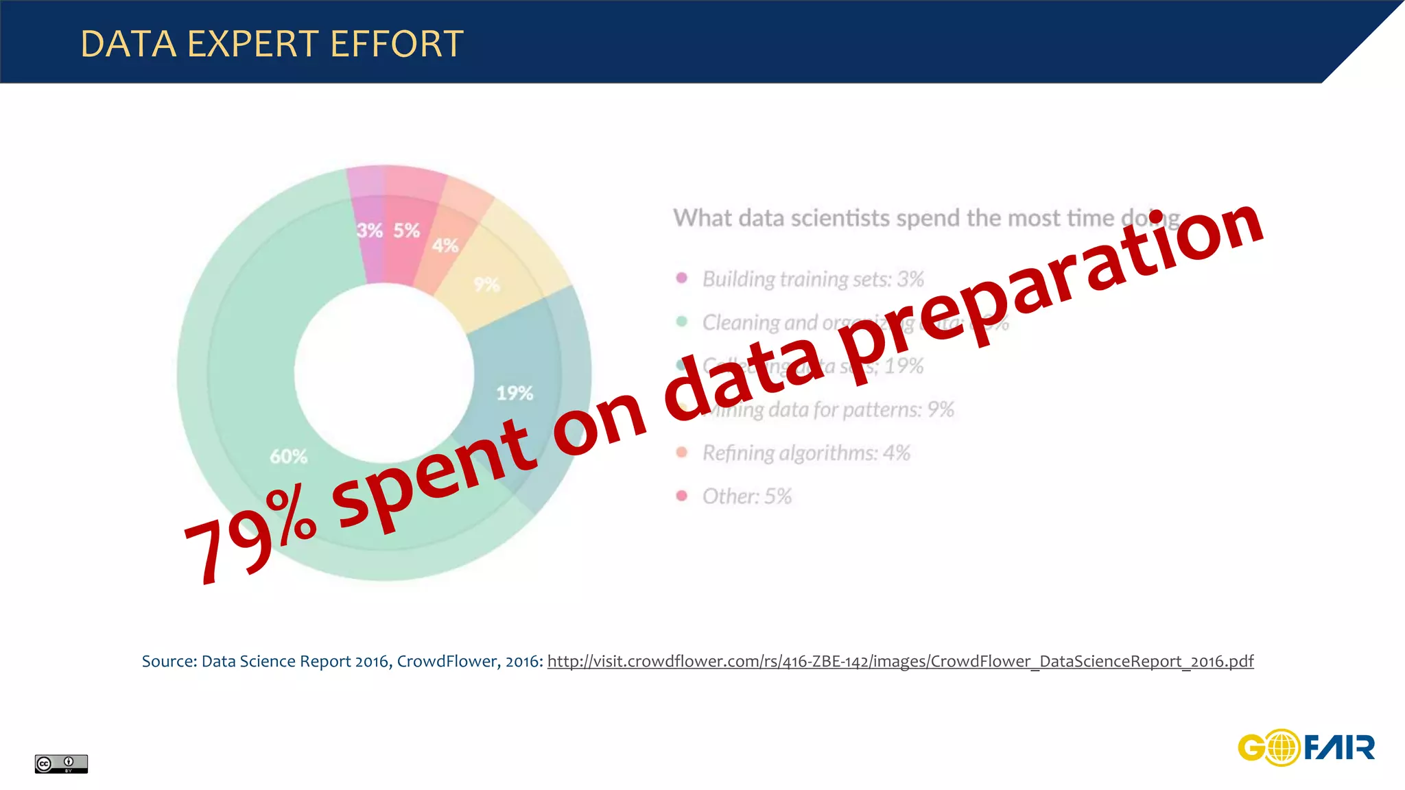 DATA EXPERT EFFORT
Source: Data Science Report 2016, CrowdFlower, 2016: http://visit.crowdflower.com/rs/416-ZBE-142/images/CrowdFlower_DataScienceReport_2016.pdf
 
