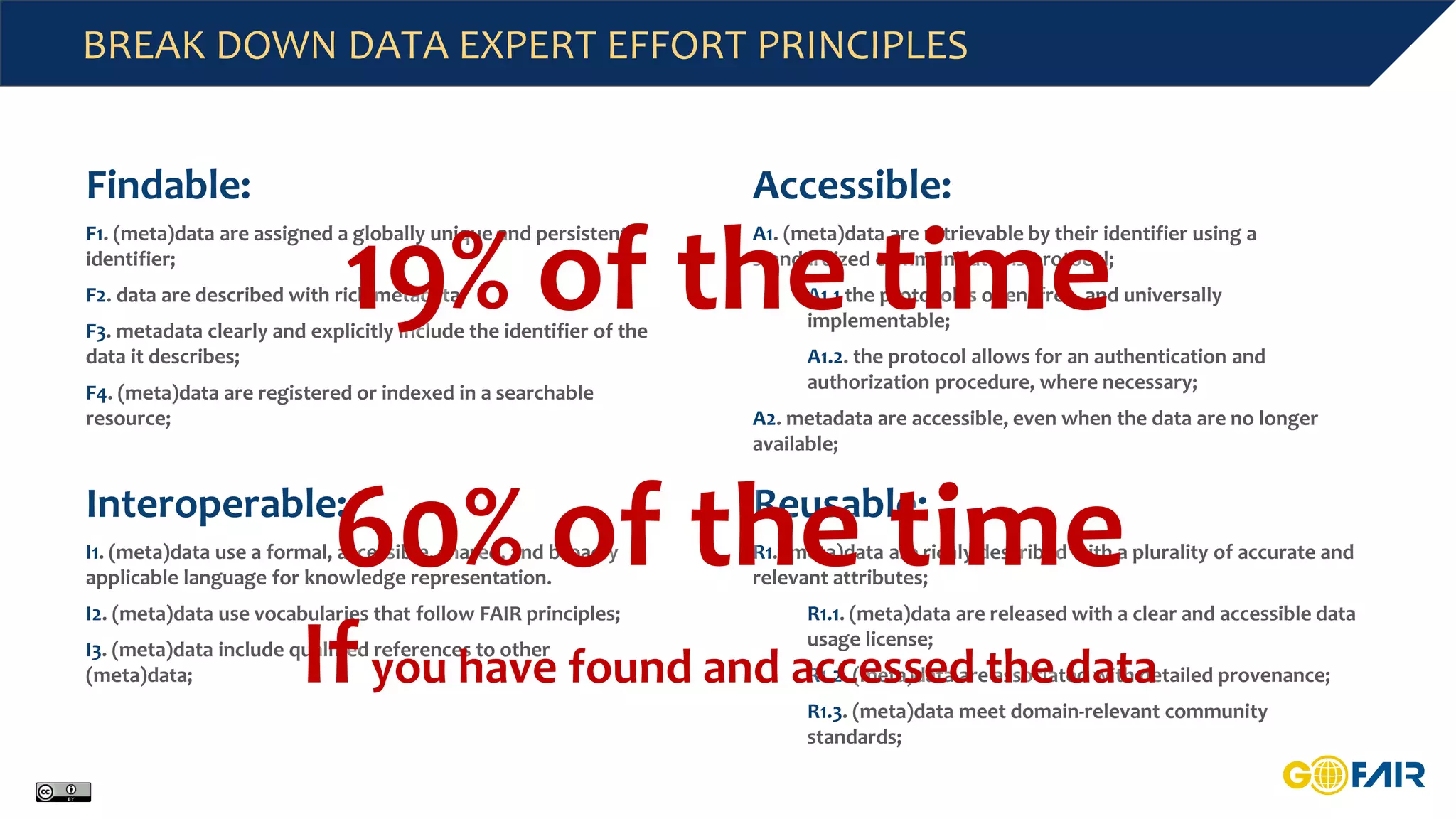 BREAK DOWN DATA EXPERT EFFORT PRINCIPLES
Findable:
F1. (meta)data are assigned a globally unique and persistent
identifier;
F2. data are described with rich metadata;
F3. metadata clearly and explicitly include the identifier of the
data it describes;
F4. (meta)data are registered or indexed in a searchable
resource;
Accessible:
A1. (meta)data are retrievable by their identifier using a
standardized communications protocol;
A1.1 the protocol is open, free, and universally
implementable;
A1.2. the protocol allows for an authentication and
authorization procedure, where necessary;
A2. metadata are accessible, even when the data are no longer
available;
Interoperable:
I1. (meta)data use a formal, accessible, shared, and broadly
applicable language for knowledge representation.
I2. (meta)data use vocabularies that follow FAIR principles;
I3. (meta)data include qualified references to other
(meta)data;
Reusable:
R1. (meta)data are richly described with a plurality of accurate and
relevant attributes;
R1.1. (meta)data are released with a clear and accessible data
usage license;
R1.2. (meta)data are associated with detailed provenance;
R1.3. (meta)data meet domain-relevant community
standards;
19% of the time
60% of the time
Ifyou have found and accessed the data
 