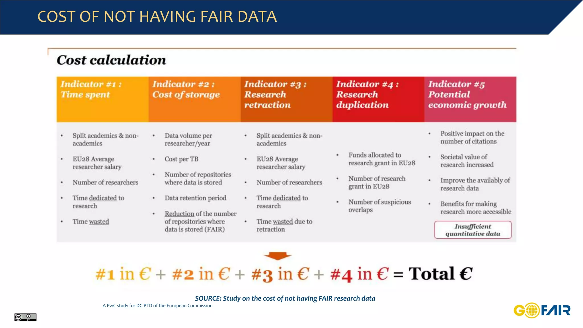 SOURCE: Study on the cost of not having FAIR research data
A PwC study for DG RTD of the European Commission
COST OF NOT HAVING FAIR DATA
 