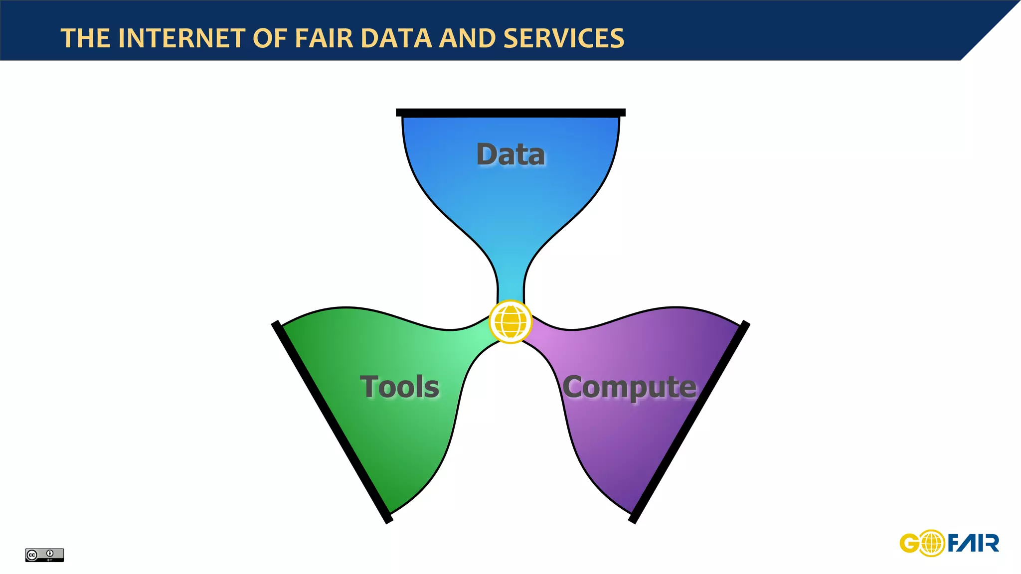 THE INTERNET OF FAIR DATA AND SERVICES
Data
Tools Compute
 
