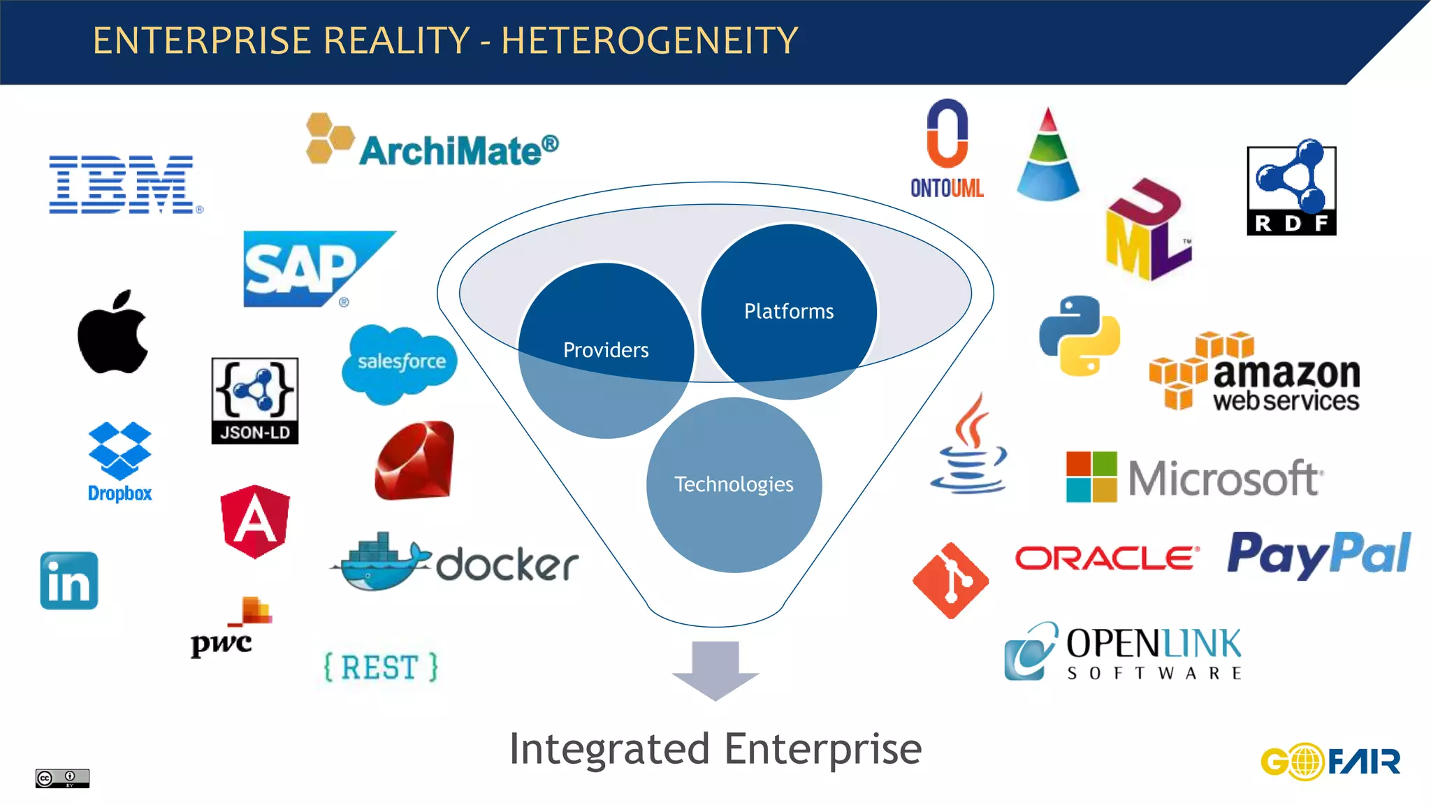 ENTERPRISE REALITY - HETEROGENEITY
Integrated Enterprise
Technologies
Providers
Platforms
 
