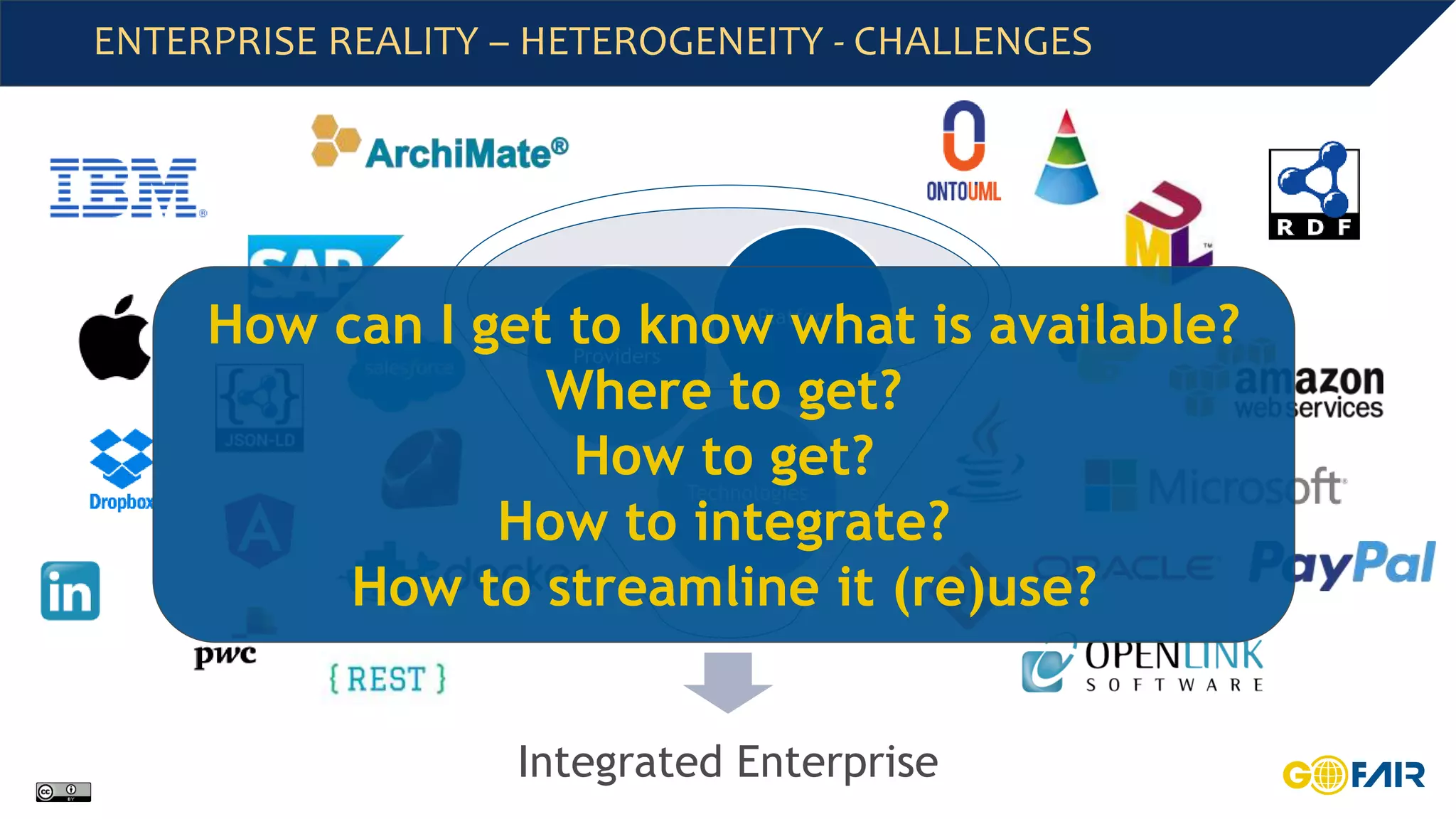 ENTERPRISE REALITY – HETEROGENEITY - CHALLENGES
Integrated Enterprise
Technologies
Providers
Platforms
How can I get to know what is available?
Where to get?
How to get?
How to integrate?
How to streamline it (re)use?
 