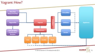 Vagrant:How?
13© 2018 Darwin IT-Professionals B.V.
Base Box
(Repo/Url/File)
Vagrantfile
Shell Scripts/
Cookbooks/
Recipies
Vagrant
Provisioners
Chef Puppet Ansible Shell
VirtualBox
VMWare
Docker
Providers
Appliance
 