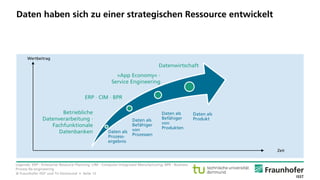 © Fraunhofer ISST und TU Dortmund • Seite 12
Legende: ERP - Enterprise Resource Planning; CIM - Computer-Integrated Manufacturing; BPR - Business
Process Re-engineering
Daten haben sich zu einer strategischen Ressource entwickelt
Zeit
Wertbeitrag
Daten als
Prozess-
ergebnis
Daten als
Befähiger
von
Prozessen
Daten als
Befähiger
von
Produkten
Daten als
Produkt
Betriebliche
Datenverarbeitung ·
Fachfunktionale
Datenbanken
ERP · CIM · BPR
»App Economy« ·
Service Engineering
Datenwirtschaft
 
