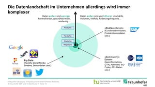 © Fraunhofer ISST und TU Dortmund • Seite 14
Die Datenlandschaft im Unternehmen allerdings wird immer
komplexer
Bildquellen der Logos: wikipedia sowie Unternehmens-Websites.
Daten außen sind von höherer Unschärfe,
Volumen, Vielfalt, Änderungsfrequenz…
Daten außen sind weniger
kontrollierbar, geschäftskritisch,
eindeutig…
»Nukleus-Daten«
(Kundenstammdaten,
Produktstammdaten
usw.)
»Community-
Daten«
(Geoinformation,
GTIN, Adressen, ISO-
Codes, GS1-Daten
usw.)
Big Data
(Tweets, Social Media
Streams, Sensordaten usw.)
Megabytes
Gigabytes
Terabytes
Petabytes
 