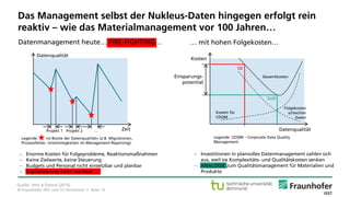 © Fraunhofer ISST und TU Dortmund • Seite 15
Das Management selbst der Nukleus-Daten hingegen erfolgt rein
reaktiv – wie das Materialmanagement vor 100 Jahren…
Datenmanagement heute… FIRE-FIGHTING…
 Enorme Kosten für Folgeprobleme, Reaktionsmaßnahmen
 Keine Zielwerte, keine Steuerung
 Budgets und Personal nicht einsetzbar und planbar
 Digitalisierung nicht machbar…
… mit hohen Folgekosten…
 Investitionen in planvolles Datenmanagement zahlen sich
aus, weil sie Komplexitäts- und Qualitätskosten senken
 ANALOGIE zum Qualitätsmanagement für Materialien und
Produkte
Datenqualität
Zeit
Legende: »U-Boote der Datenqualität« (z.B. Migrationen,
Prozessfehler, Unstimmigkeiten im Management-Reporting).
Projekt 1 Projekt 2 …
Quelle: Otto & Österle (2015).
Ist
Gesamtkosten
Kosten
Datenqualität
Folgekosten
schlechter
Daten
Kosten für
CDQM
Soll
Legende: CDQM – Corporate Data Quality
Management.
Einsparungs-
potential
 