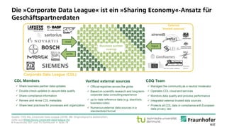 © Fraunhofer ISST und TU Dortmund • Seite 19
Quelle: CDQ AG; Corporate Data League (2018). NB: Originalsprache beibehalten;
siehe auchhttps://www.corporate-data-league.ch/.
Die »Corporate Data League« ist ein »Sharing Economy«-Ansatz für
Geschäftspartnerdaten
 