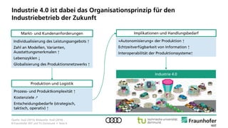 © Fraunhofer ISST und TU Dortmund • Seite 6
Quelle: Audi (2015); Bildquelle: Audi (2016).
Industrie 4.0 ist dabei das Organisationsprinzip für den
Industriebetrieb der Zukunft
Individualisierung des Leistungsangebots ↑
Zahl an Modellen, Varianten,
Ausstattungsmerkmalen ↑
Lebenszyklen ↓
Globalisierung des Produktionsnetzwerks ↑
Prozess- und Produktkomplexität ↑
Kostenziele ↗
Entscheidungsbedarfe (strategisch,
taktisch, operativ) ↑
»Autonomisierung« der Produktion ↑
Echtzeitverfügbarkeit von Information ↑
Interoperabilität der Produktionssysteme↑
Markt- und Kundenanforderungen
Produktion und Logistik
Implikationen und Handlungsbedarf
Industrie 4.0
 