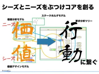 シーズとニーズをぶつけコアを創る
ステークホルダモデル
価値分析モデル ニーズ
価値デザインモデル シーズ
要求分析ツリー
価値 行動に繋ぐ