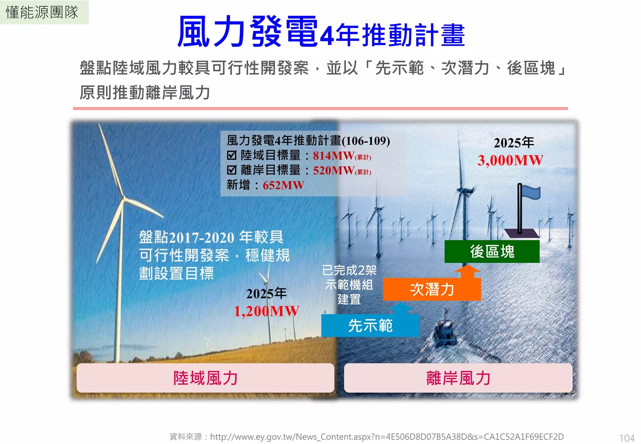懂能源團隊
風力發電4年推動計畫
盤點陸域風力較具可行性開發案，並以「先示範、次潛力、後區塊」
原則推動離岸風力
2025年
3,000MW
盤點2017-2020 年較具
可行性開發案，穩健規
劃設置目標
2025年
1,200MW
陸域風力 離岸風力
先示範
次潛力
後區塊
已完成2架
示範機組
建置
風力發電4年推動計畫(106-109)
 陸域目標量：814MW(累計)
 離岸目標量：520MW(累計)
新增：652MW
104資料來源：http://www.ey.gov.tw/News_Content.aspx?n=4E506D8D07B5A38D&s=CA1C52A1F69ECF2D
 