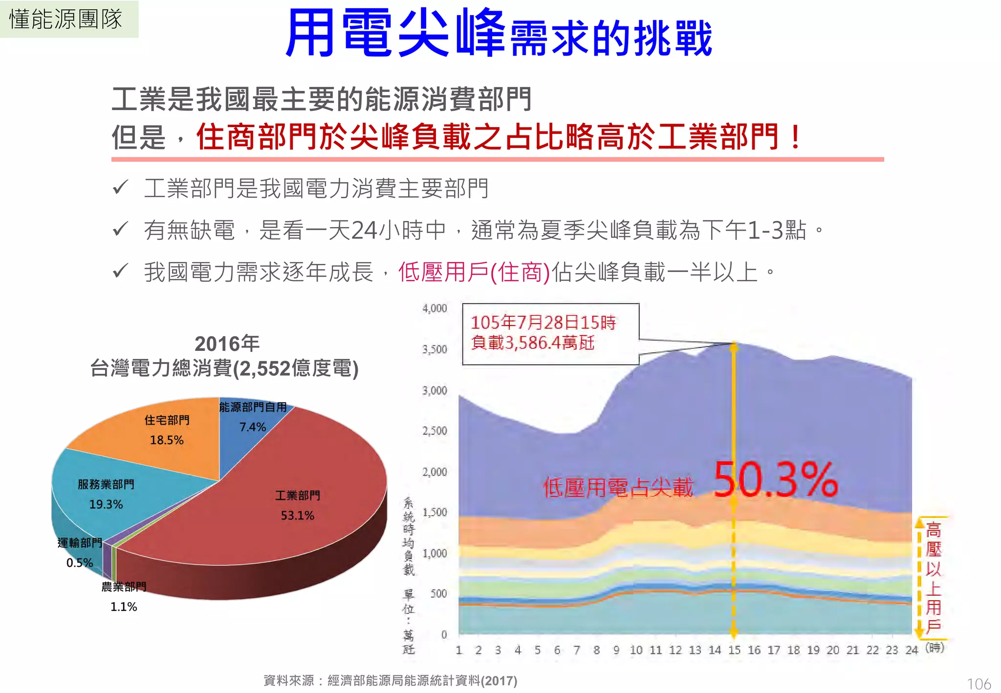 懂能源團隊
用電尖峰需求的挑戰
資料來源：經濟部能源局能源統計資料(2017)
工業是我國最主要的能源消費部門
但是，住商部門於尖峰負載之占比略高於工業部門！
 工業部門是我國電力消費主要部門
 有無缺電，是看一天24小時中，通常為夏季尖峰負載為下午1-3點。
 我國電力需求逐年成長，低壓用戶(住商)佔尖峰負載一半以上。
2016年
台灣電力總消費(2,552億度電)
106
 