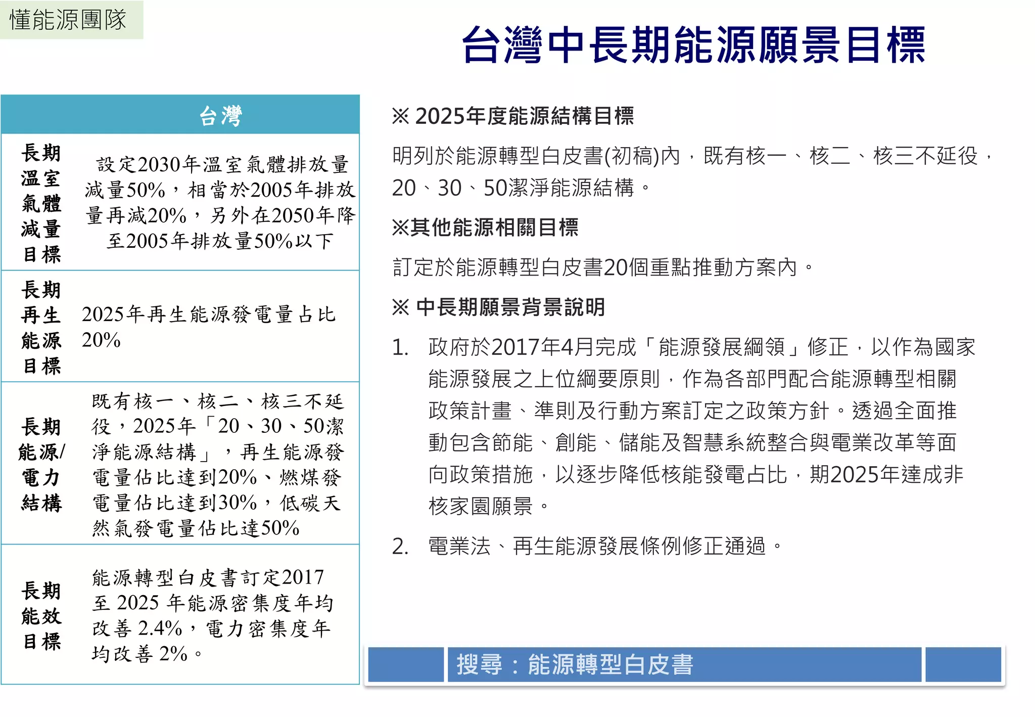 17
懂能源團隊
台灣中長期能源願景目標
※ 2025年度能源結構目標
明列於能源轉型白皮書(初稿)內，既有核一、核二、核三不延役，
20、30、50潔淨能源結構。
※其他能源相關目標
訂定於能源轉型白皮書20個重點推動方案內。
※ 中長期願景背景說明
1. 政府於2017年4月完成「能源發展綱領」修正，以作為國家
能源發展之上位綱要原則，作為各部門配合能源轉型相關
政策計畫、準則及行動方案訂定之政策方針。透過全面推
動包含節能、創能、儲能及智慧系統整合與電業改革等面
向政策措施，以逐步降低核能發電占比，期2025年達成非
核家園願景。
2. 電業法、再生能源發展條例修正通過。
台灣
長期
溫室
氣體
減量
目標
設定2030年溫室氣體排放量
減量50%，相當於2005年排放
量再減20%，另外在2050年降
至2005年排放量50%以下
長期
再生
能源
目標
2025年再生能源發電量占比
20%
長期
能源/
電力
結構
既有核一、核二、核三不延
役，2025年「20、30、50潔
淨能源結構」，再生能源發
電量佔比達到20%、燃煤發
電量佔比達到30%，低碳天
然氣發電量佔比達50%
長期
能效
目標
能源轉型白皮書訂定2017
至 2025 年能源密集度年均
改善 2.4%，電力密集度年
均改善 2%。
搜尋：能源轉型白皮書
 