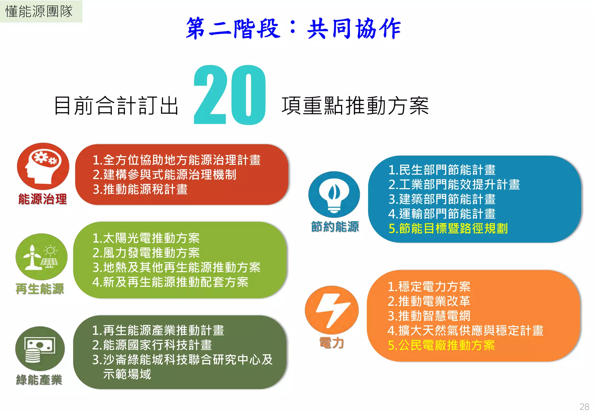 28
懂能源團隊
28
目前合計訂出 項重點推動方案20
第二階段：共同協作
1.全方位協助地方能源治理計畫
2.建構參與式能源治理機制
3.推動能源稅計畫
1.民生部門節能計畫
2.工業部門能效提升計畫
3.建築部門節能計畫
4.運輸部門節能計畫
5.節能目標暨路徑規劃
1.穩定電力方案
2.推動電業改革
3.推動智慧電網
4.擴大天然氣供應與穩定計畫
5.公民電廠推動方案
1.太陽光電推動方案
2.風力發電推動方案
3.地熱及其他再生能源推動方案
4.新及再生能源推動配套方案
1.再生能源產業推動計畫
2.能源國家行科技計畫
3.沙崙綠能城科技聯合研究中心及
示範場域
 